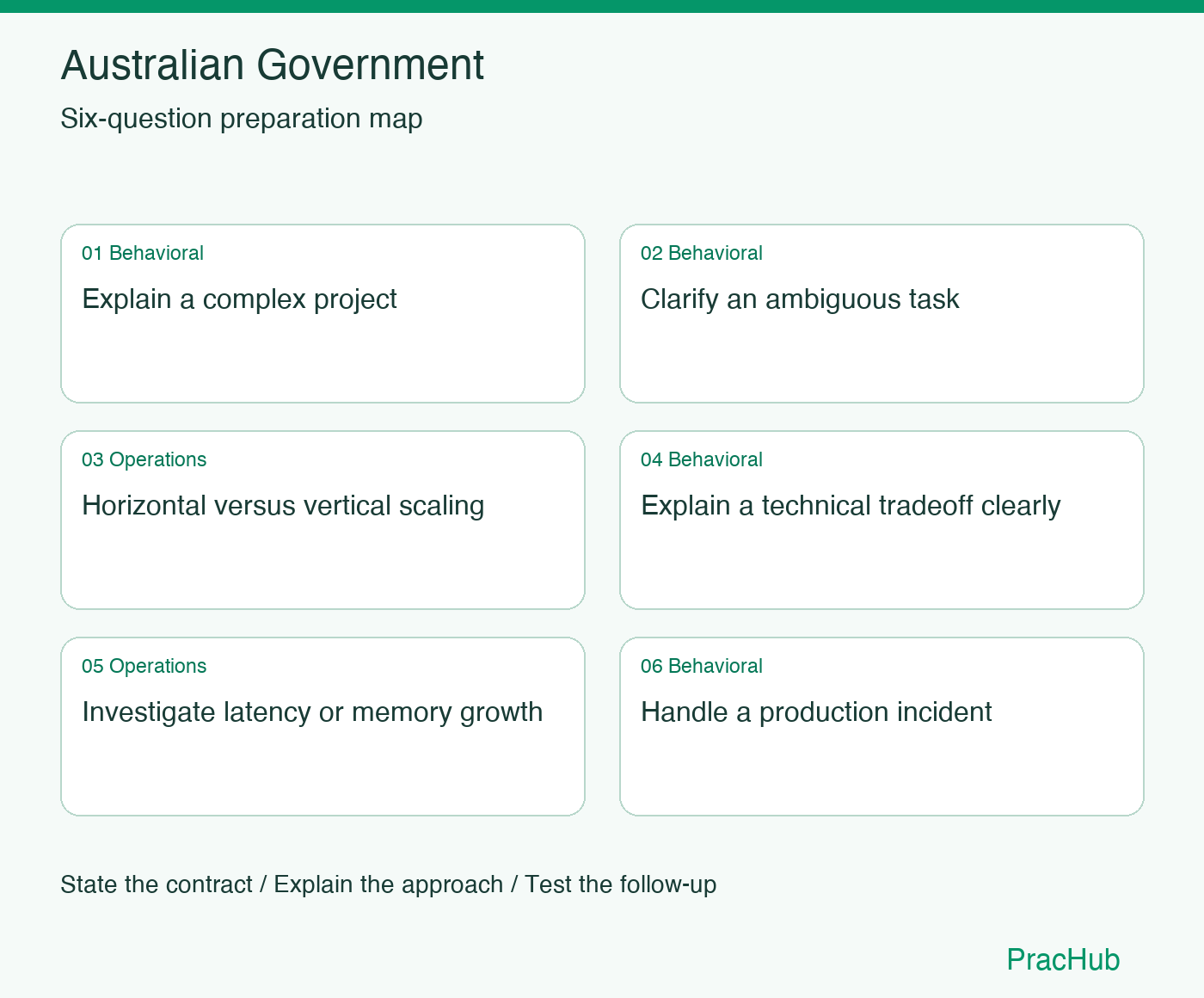 Australian Government Software Engineer preparation map: Explain a complex project, Clarify an ambiguous task, Horizontal versus vertical scaling, Explain a technical tradeoff clearly, Investigate latency or memory growth, Handle a production incident
