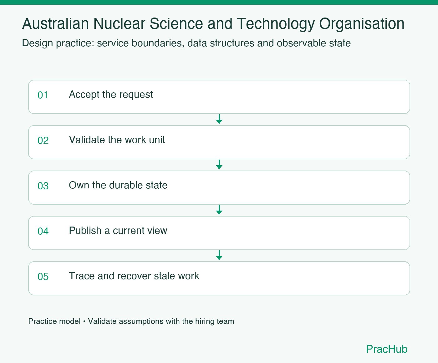 Australian Nuclear Science and Technology Organisation practice workflow: Accept the request; Validate the work unit; Own the durable state; Publish a current view; Trace and recover stale work