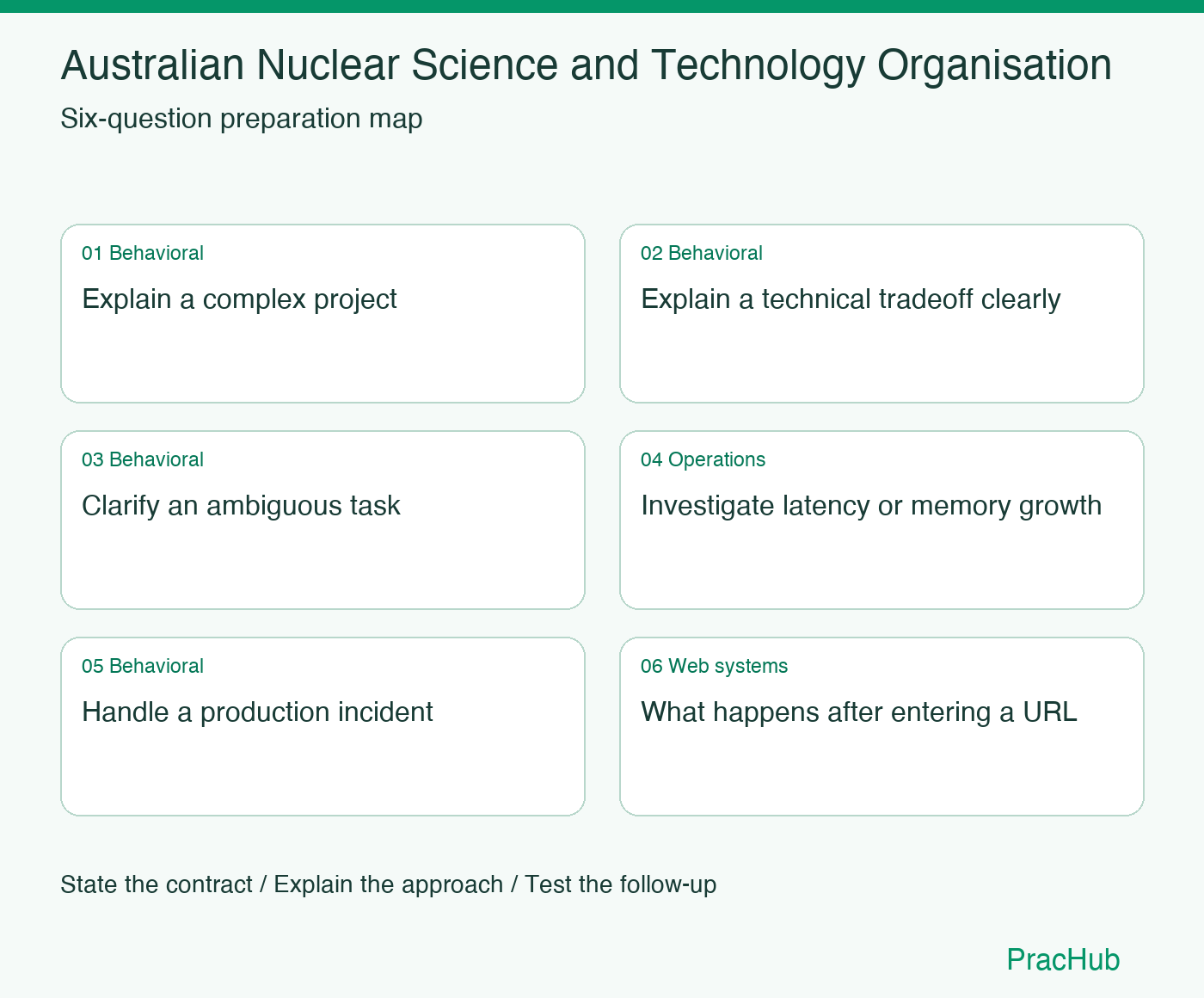 Australian Nuclear Science and Technology Organisation Software Engineer preparation map: Explain a complex project, Explain a technical tradeoff clearly, Clarify an ambiguous task, Investigate latency or memory growth, Handle a production incident, What happens after entering a URL