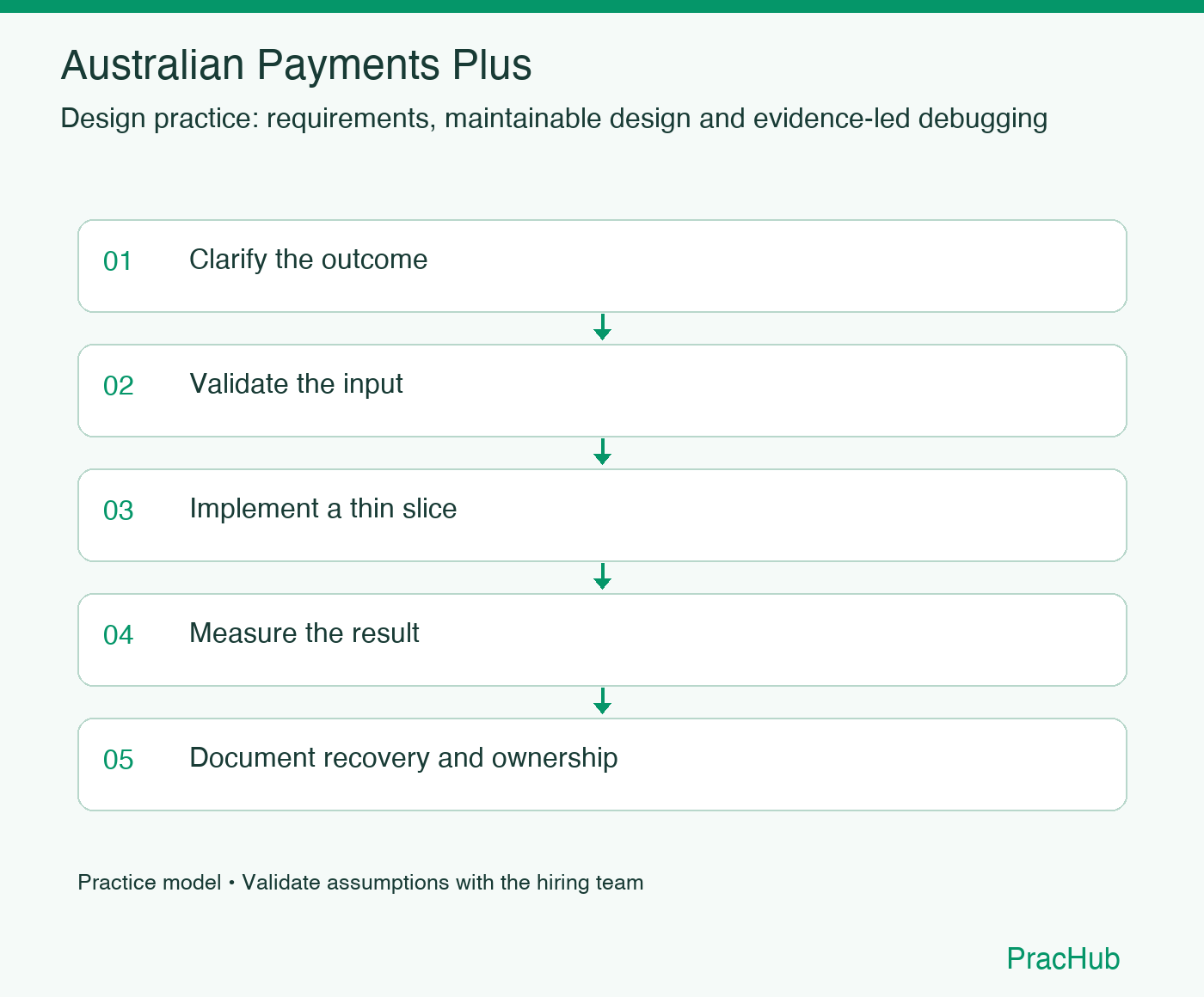 Australian Payments Plus practice workflow: Clarify the outcome; Validate the input; Implement a thin slice; Measure the result; Document recovery and ownership