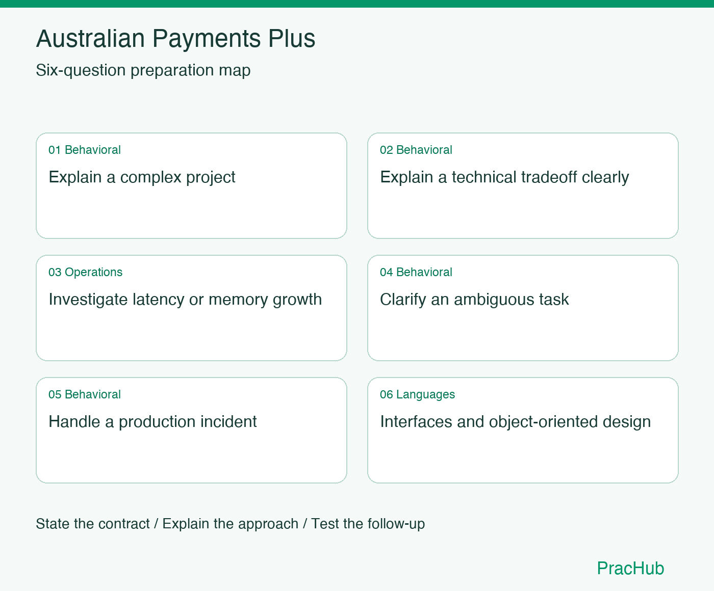 Australian Payments Plus Software Engineer preparation map: Explain a complex project, Explain a technical tradeoff clearly, Investigate latency or memory growth, Clarify an ambiguous task, Handle a production incident, Interfaces and object-oriented design
