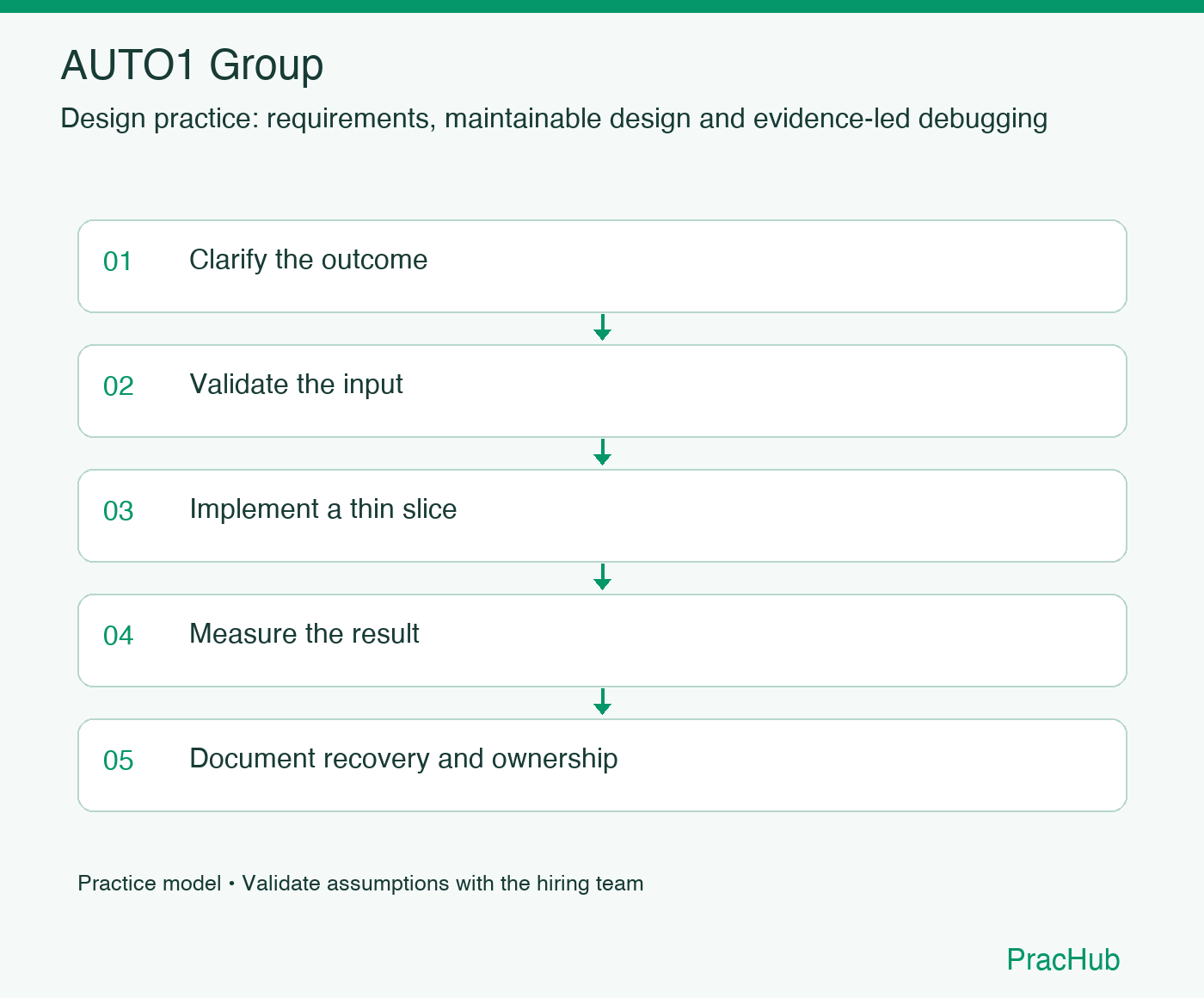 AUTO1 Group practice workflow: Clarify the outcome; Validate the input; Implement a thin slice; Measure the result; Document recovery and ownership