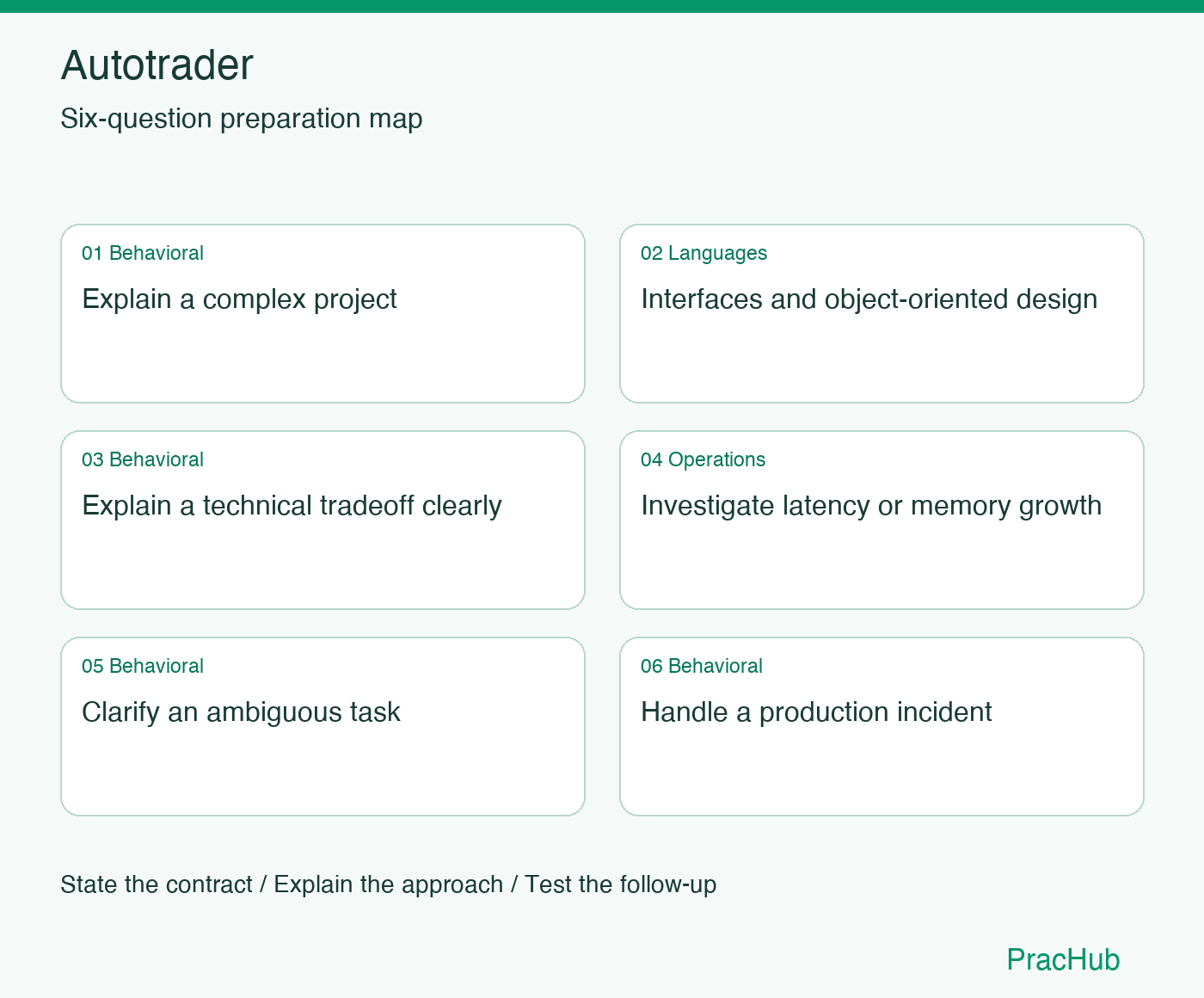 Autotrader Software Engineer preparation map: Explain a complex project, Interfaces and object-oriented design, Explain a technical tradeoff clearly, Investigate latency or memory growth, Clarify an ambiguous task, Handle a production incident