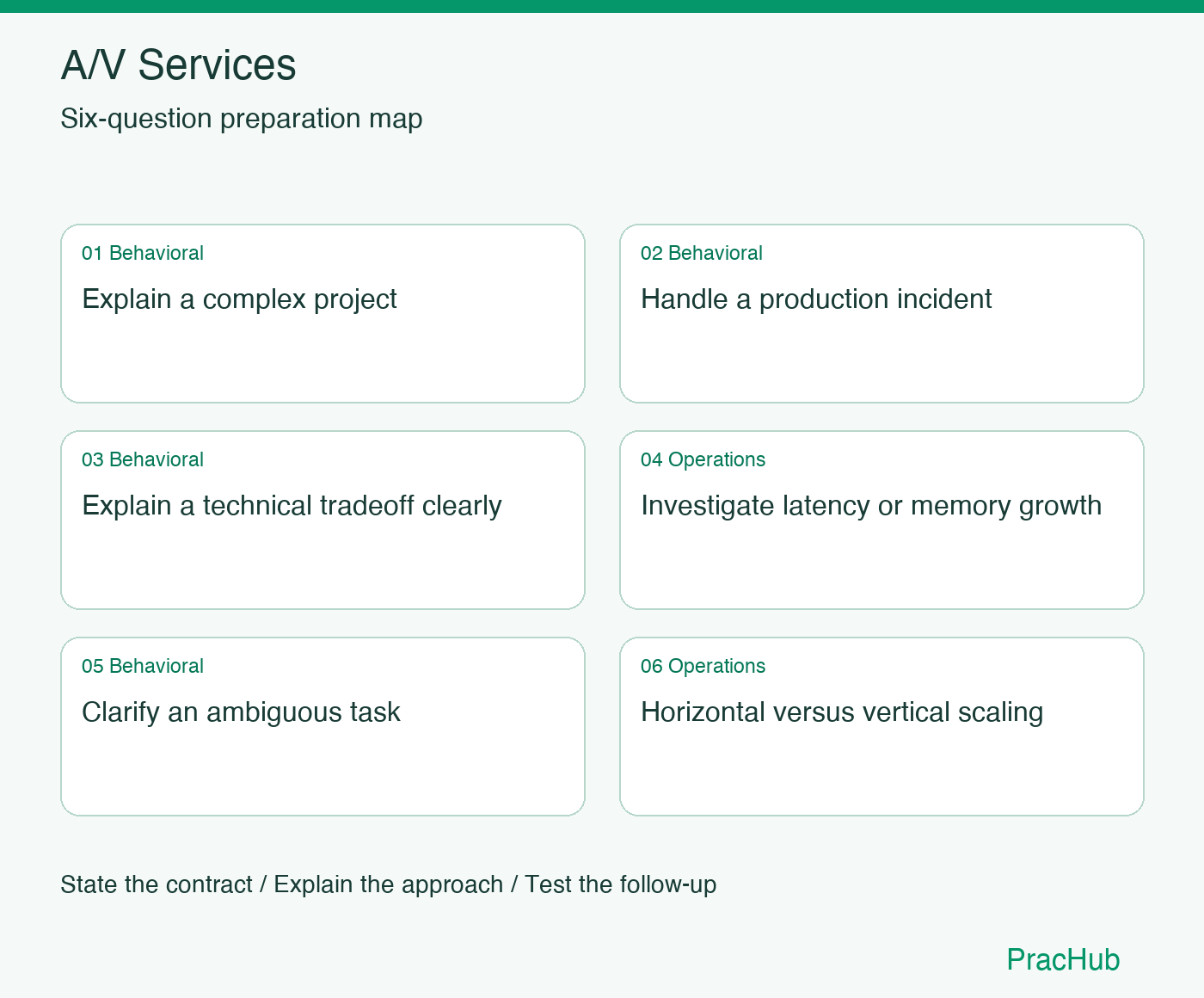 A/V Services Software Engineer preparation map: Explain a complex project, Handle a production incident, Explain a technical tradeoff clearly, Investigate latency or memory growth, Clarify an ambiguous task, Horizontal versus vertical scaling