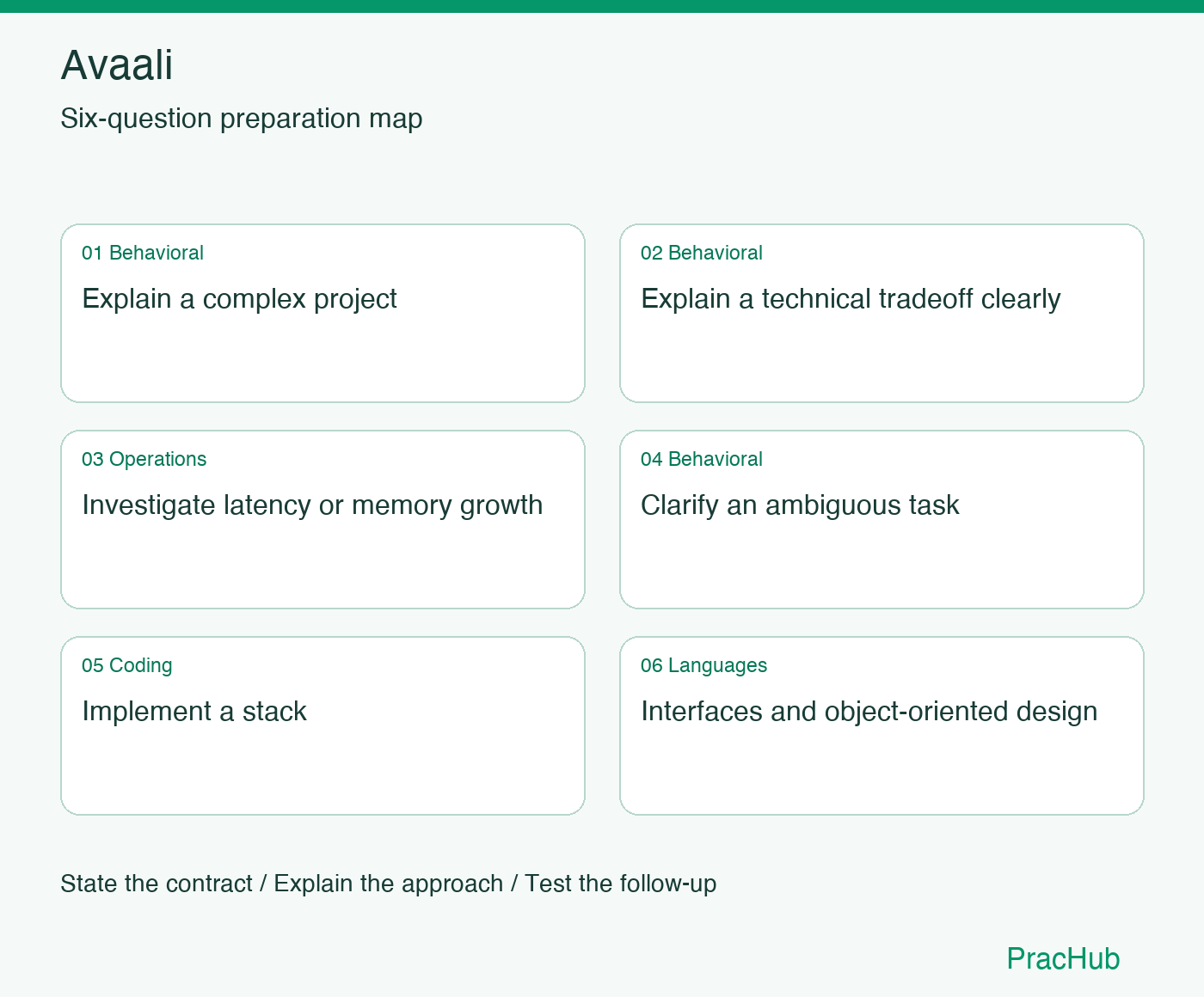 Avaali Software Engineer preparation map: Explain a complex project, Explain a technical tradeoff clearly, Investigate latency or memory growth, Clarify an ambiguous task, Implement a stack, Interfaces and object-oriented design