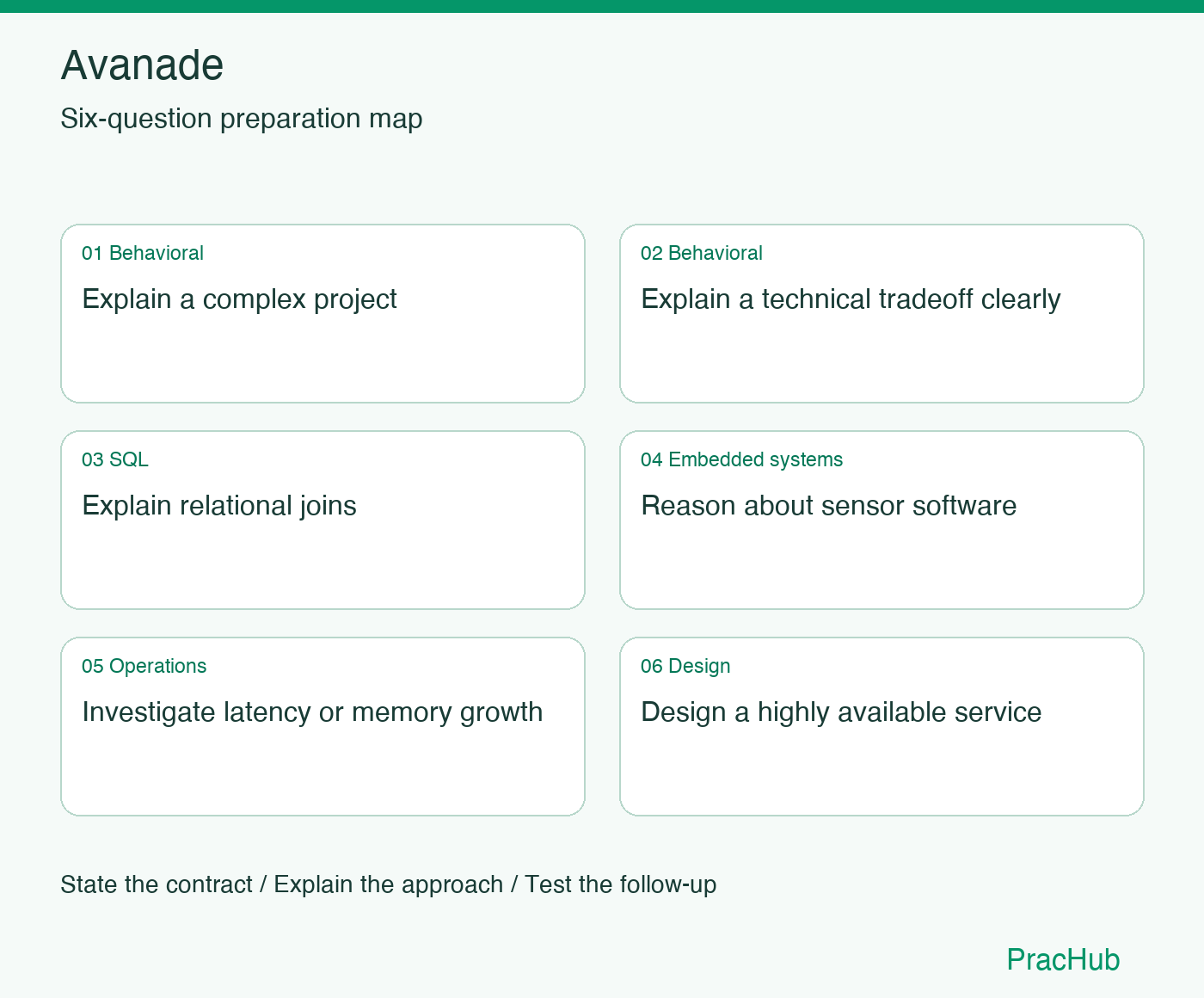 Avanade Software Engineer preparation map: Explain a complex project, Explain a technical tradeoff clearly, Explain relational joins, Reason about sensor software, Investigate latency or memory growth, Design a highly available service
