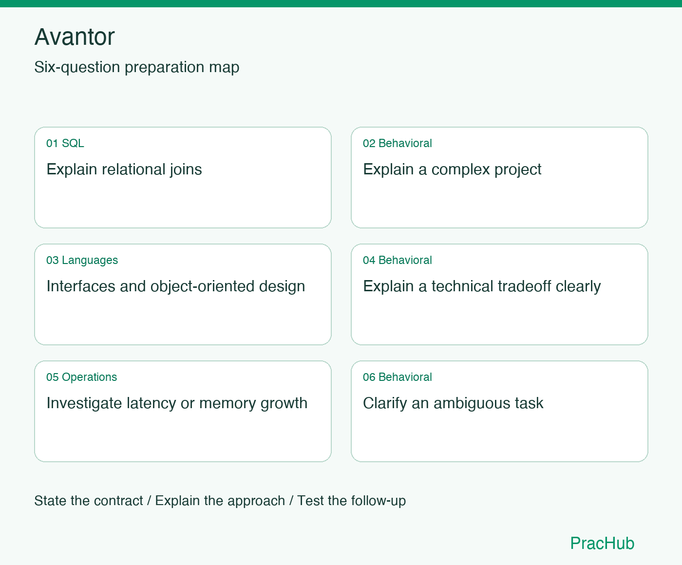 Avantor Software Engineer preparation map: Explain relational joins, Explain a complex project, Interfaces and object-oriented design, Explain a technical tradeoff clearly, Investigate latency or memory growth, Clarify an ambiguous task