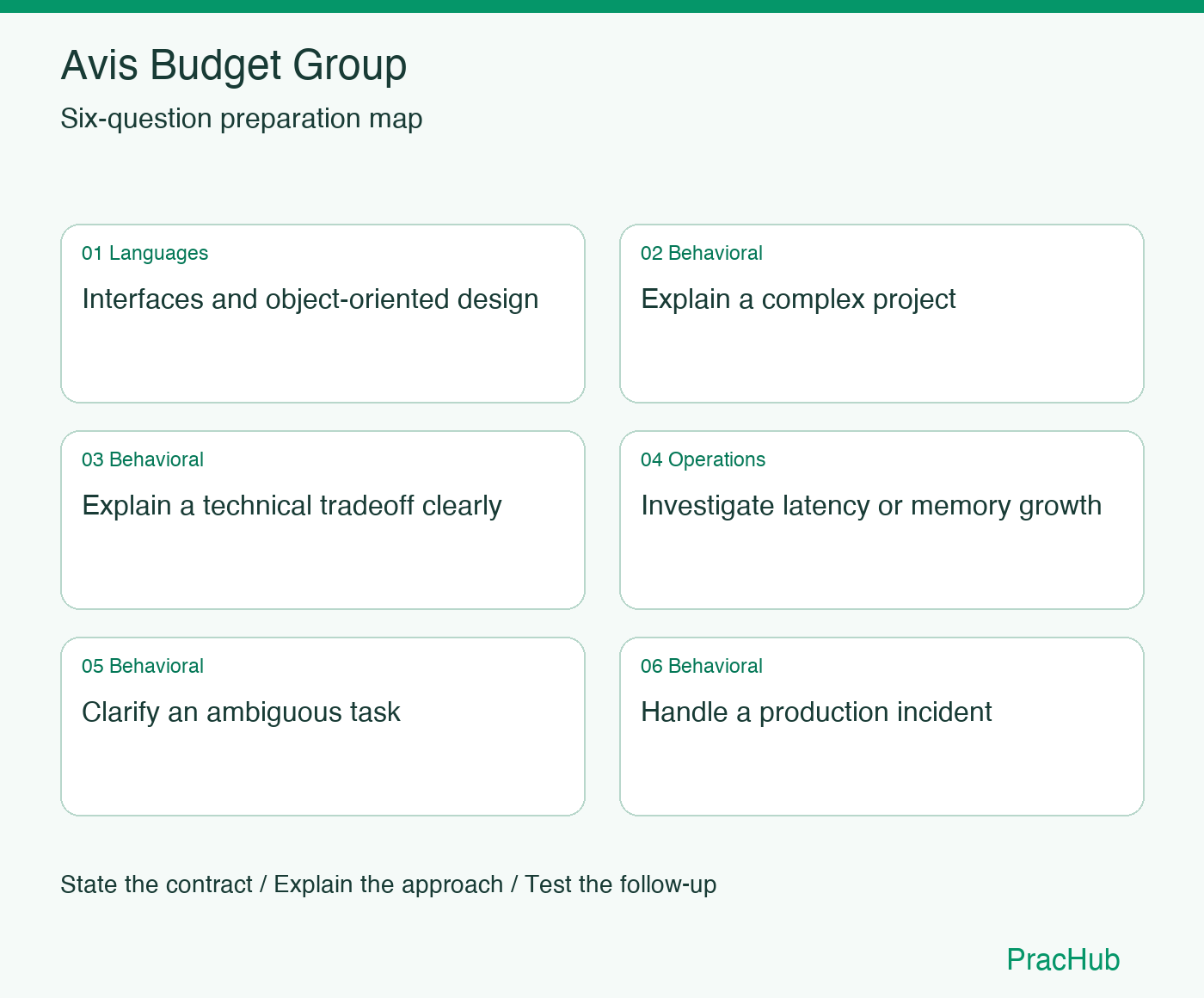 Avis Budget Group Software Engineer preparation map: Interfaces and object-oriented design, Explain a complex project, Explain a technical tradeoff clearly, Investigate latency or memory growth, Clarify an ambiguous task, Handle a production incident