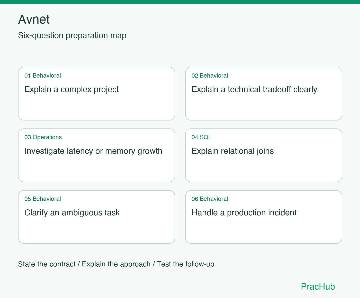 Avnet Software Engineer preparation map: Explain a complex project, Explain a technical tradeoff clearly, Investigate latency or memory growth, Explain relational joins, Clarify an ambiguous task, Handle a production incident