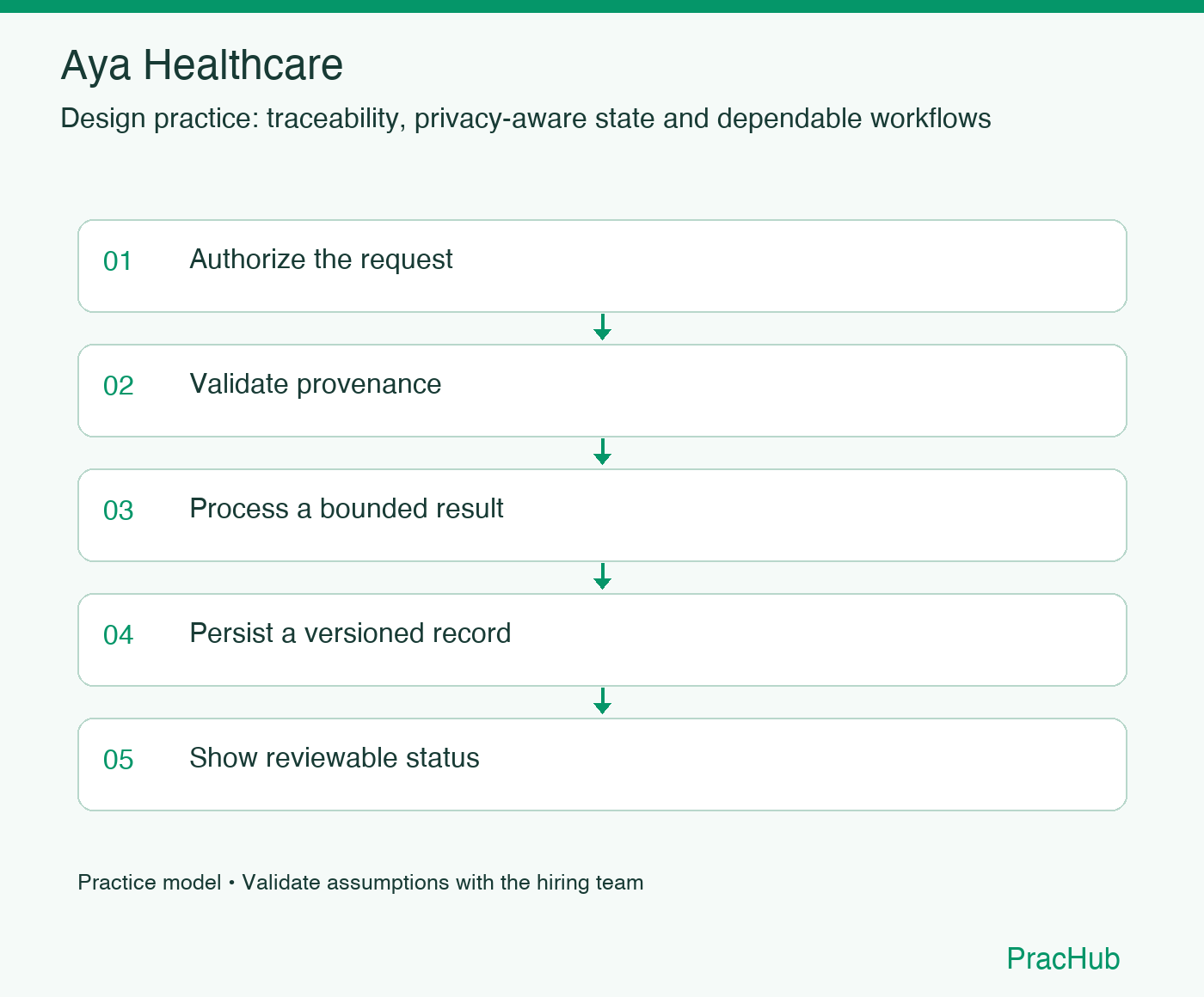 Aya Healthcare practice workflow: Authorize the request; Validate provenance; Process a bounded result; Persist a versioned record; Show reviewable status