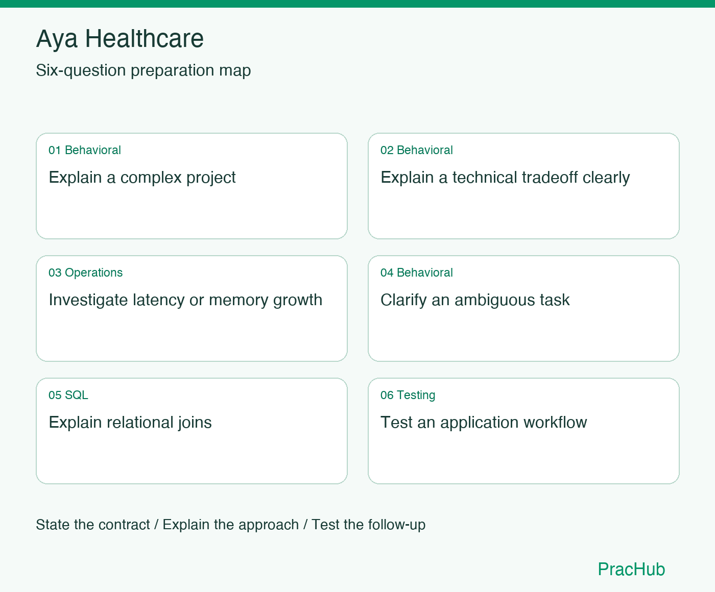Aya Healthcare Software Engineer preparation map: Explain a complex project, Explain a technical tradeoff clearly, Investigate latency or memory growth, Clarify an ambiguous task, Explain relational joins, Test an application workflow