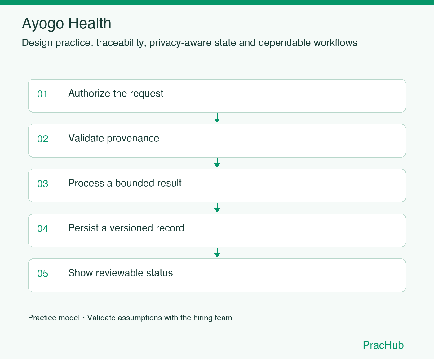 Ayogo Health practice workflow: Authorize the request; Validate provenance; Process a bounded result; Persist a versioned record; Show reviewable status
