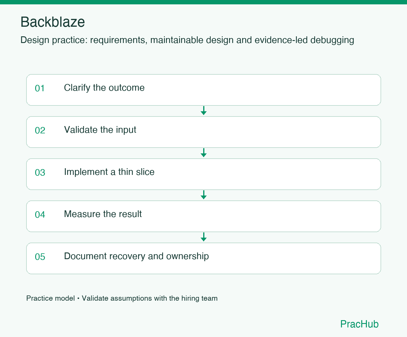 Backblaze practice workflow: Clarify the outcome; Validate the input; Implement a thin slice; Measure the result; Document recovery and ownership