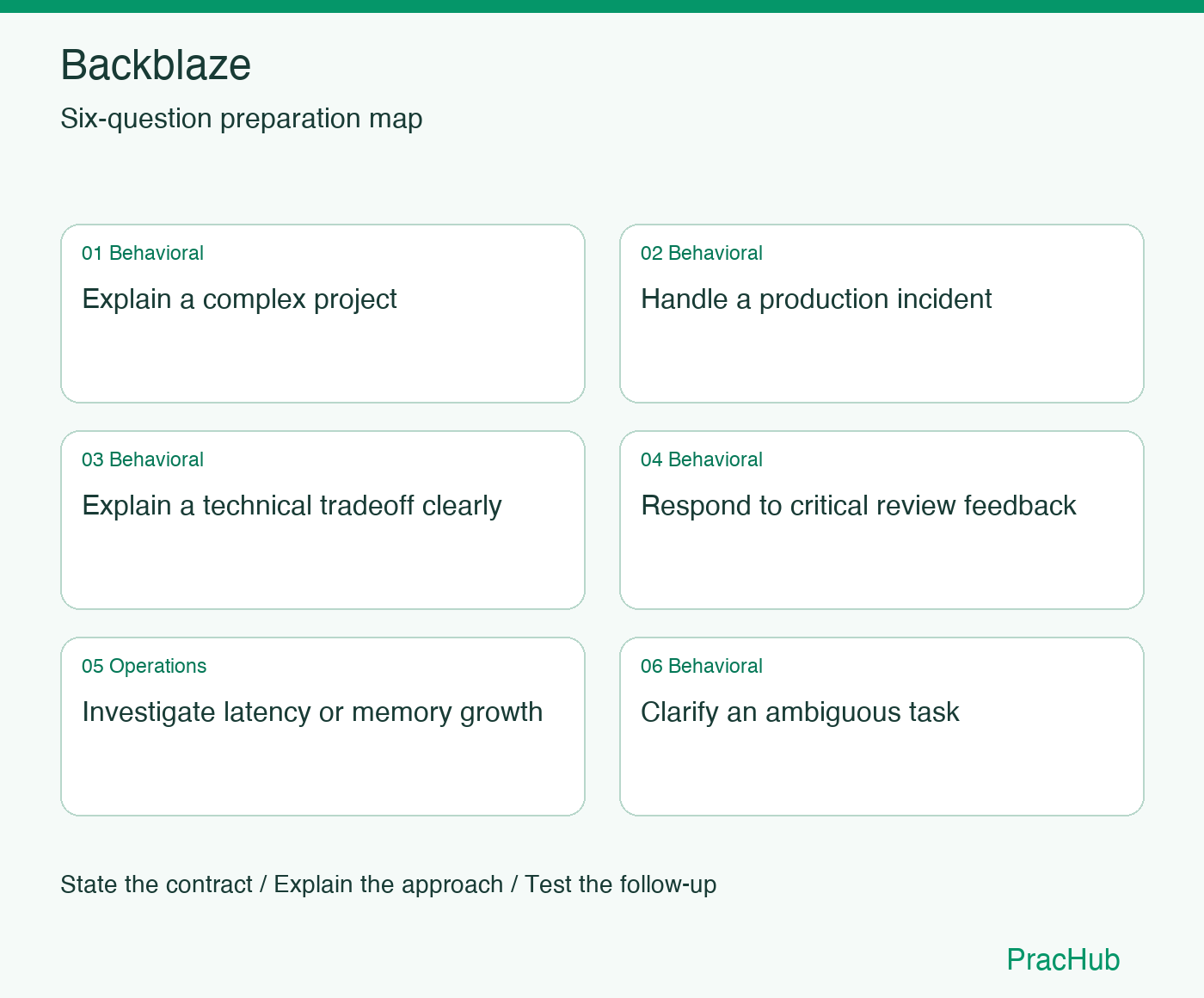 Backblaze Software Engineer preparation map: Explain a complex project, Handle a production incident, Explain a technical tradeoff clearly, Respond to critical review feedback, Investigate latency or memory growth, Clarify an ambiguous task