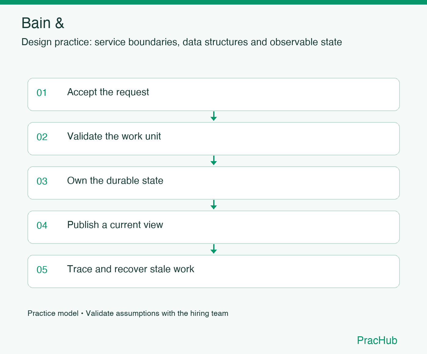 Bain & practice workflow: Accept the request; Validate the work unit; Own the durable state; Publish a current view; Trace and recover stale work