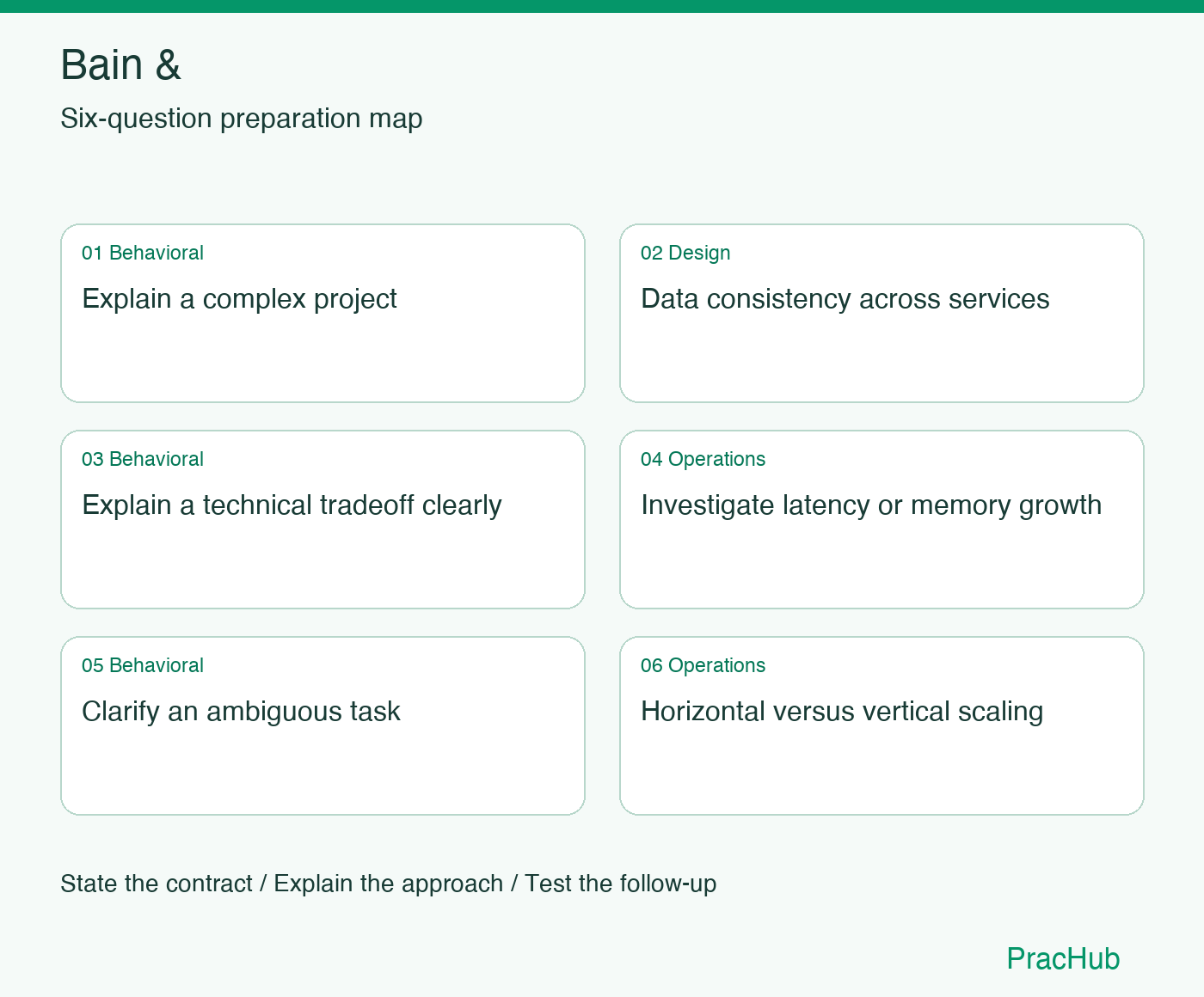Bain & Software Engineer preparation map: Explain a complex project, Data consistency across services, Explain a technical tradeoff clearly, Investigate latency or memory growth, Clarify an ambiguous task, Horizontal versus vertical scaling