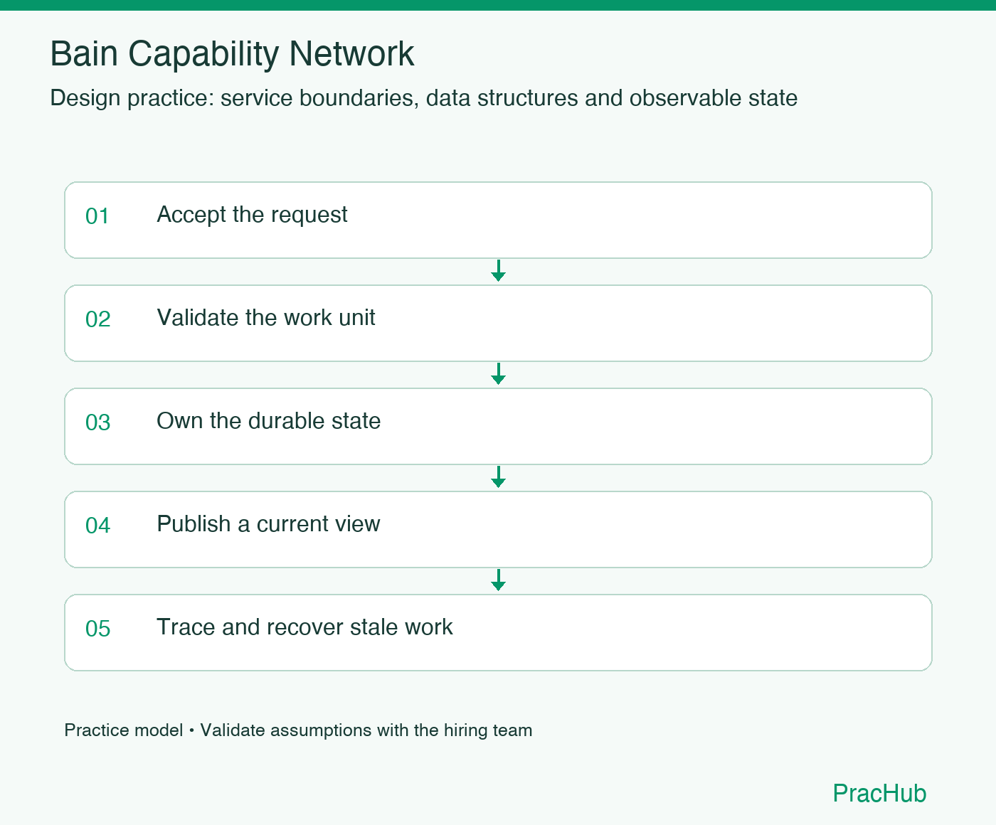 Bain Capability Network practice workflow: Accept the request; Validate the work unit; Own the durable state; Publish a current view; Trace and recover stale work
