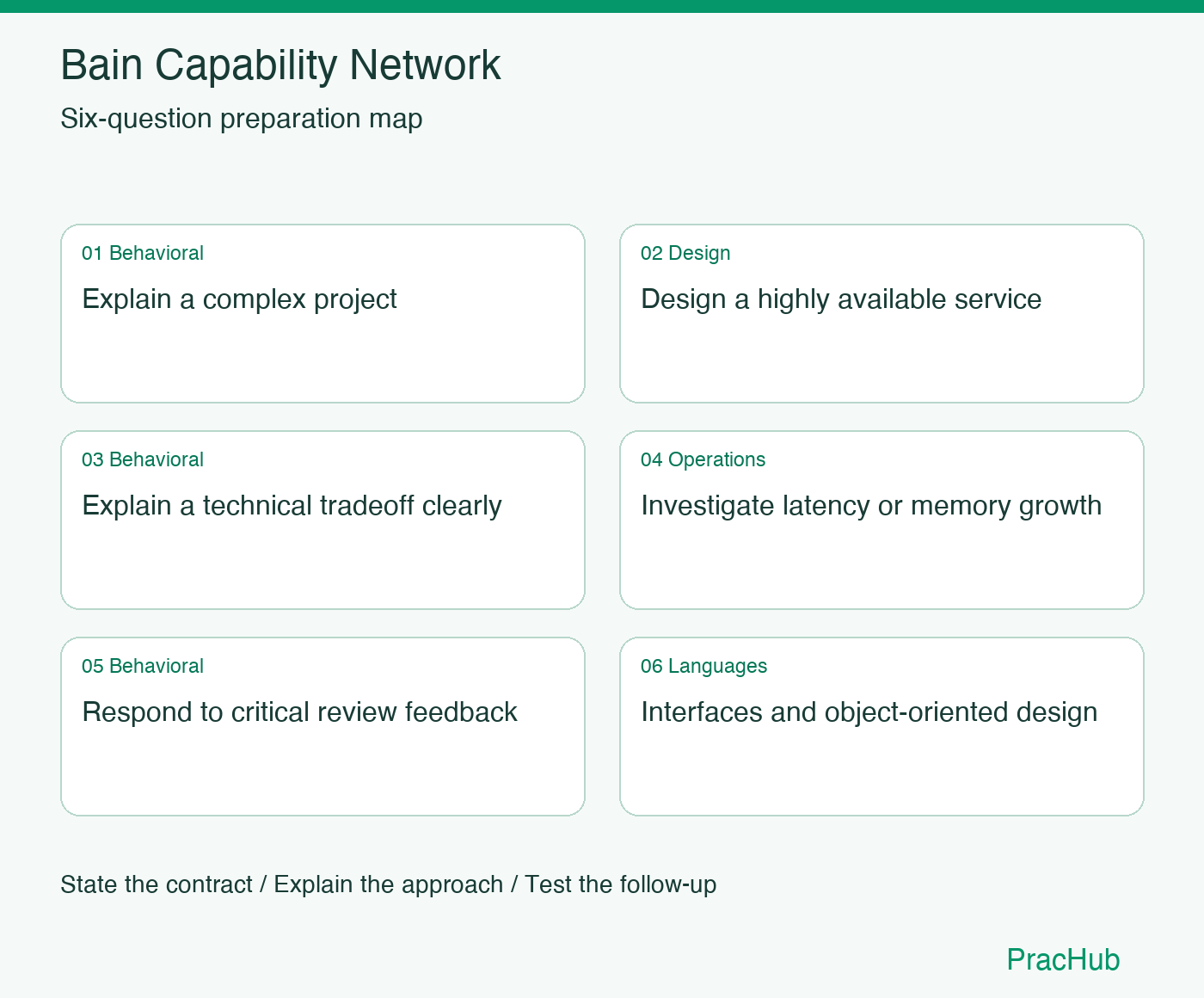 Bain Capability Network Software Engineer preparation map: Explain a complex project, Design a highly available service, Explain a technical tradeoff clearly, Investigate latency or memory growth, Respond to critical review feedback, Interfaces and object-oriented design