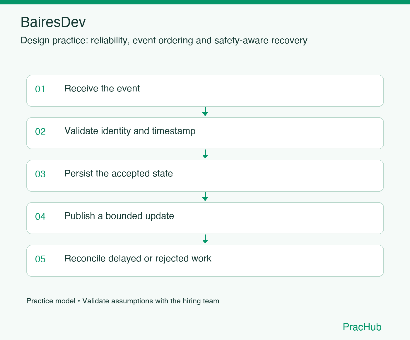 BairesDev practice workflow: Receive the event; Validate identity and timestamp; Persist the accepted state; Publish a bounded update; Reconcile delayed or rejected work