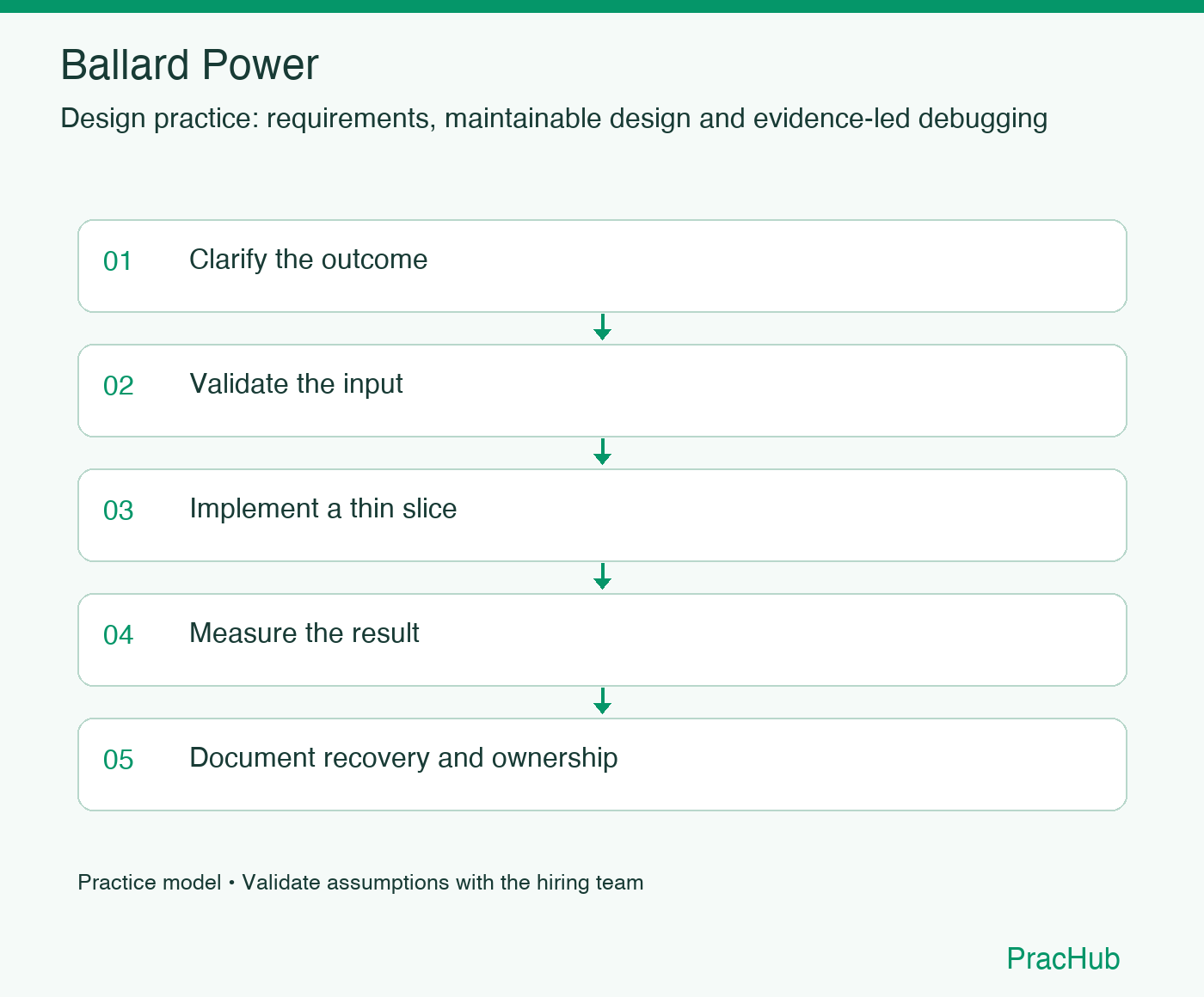 Ballard Power practice workflow: Clarify the outcome; Validate the input; Implement a thin slice; Measure the result; Document recovery and ownership