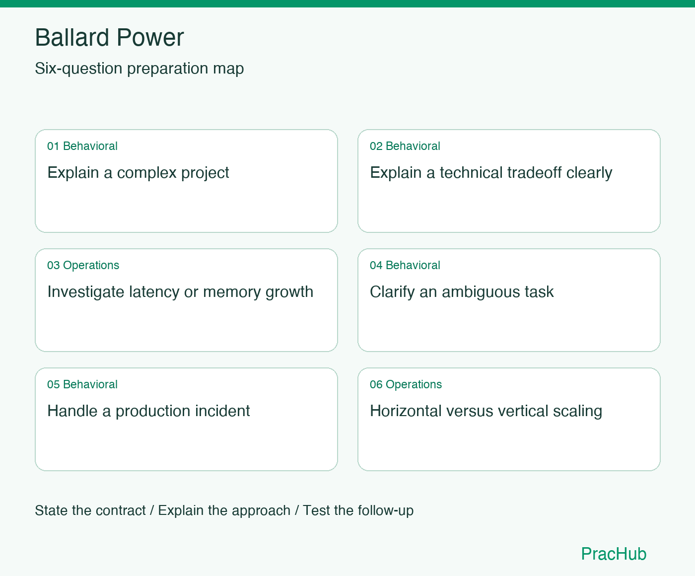 Ballard Power Software Engineer preparation map: Explain a complex project, Explain a technical tradeoff clearly, Investigate latency or memory growth, Clarify an ambiguous task, Handle a production incident, Horizontal versus vertical scaling
