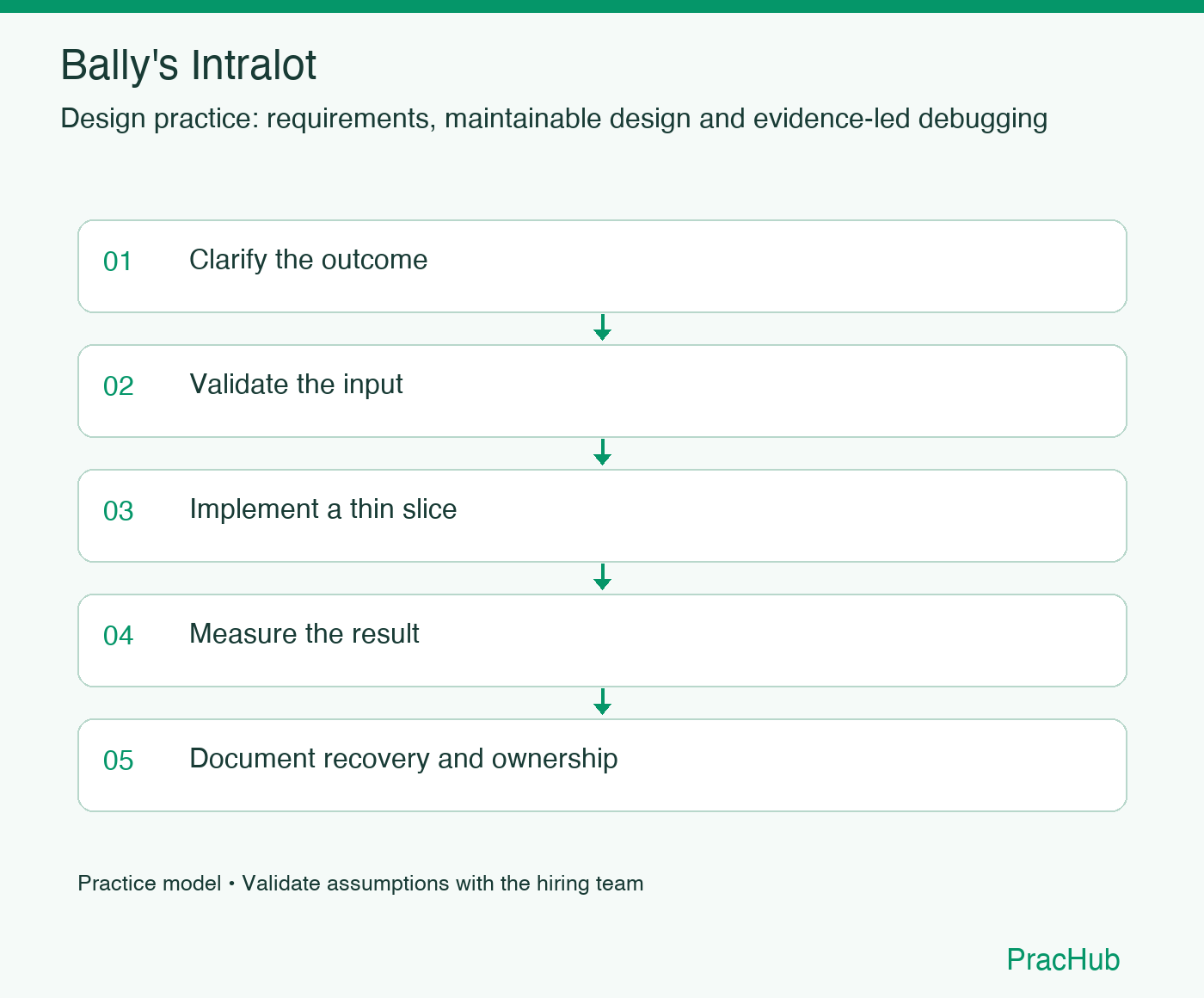 Bally's Intralot practice workflow: Clarify the outcome; Validate the input; Implement a thin slice; Measure the result; Document recovery and ownership