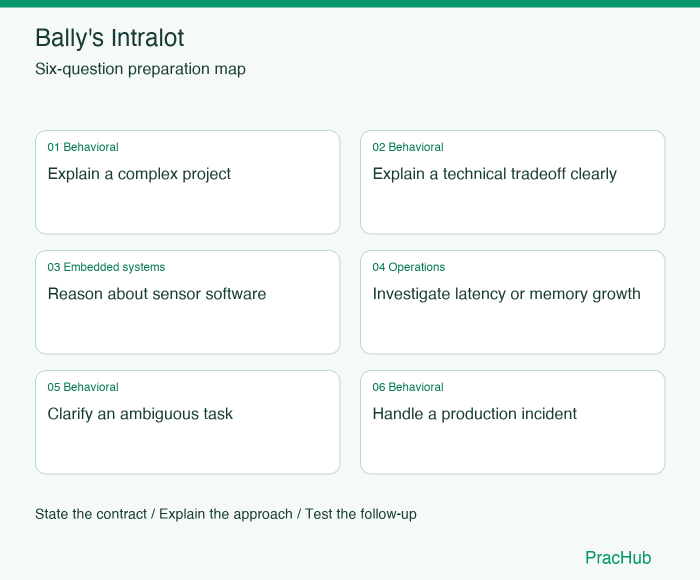 Bally's Intralot Software Engineer preparation map: Explain a complex project, Explain a technical tradeoff clearly, Reason about sensor software, Investigate latency or memory growth, Clarify an ambiguous task, Handle a production incident