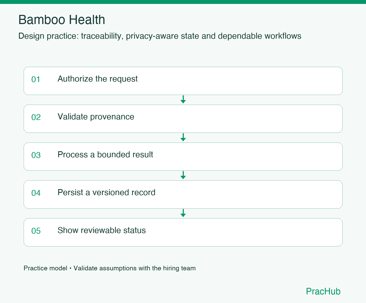 Bamboo Health practice workflow: Authorize the request; Validate provenance; Process a bounded result; Persist a versioned record; Show reviewable status