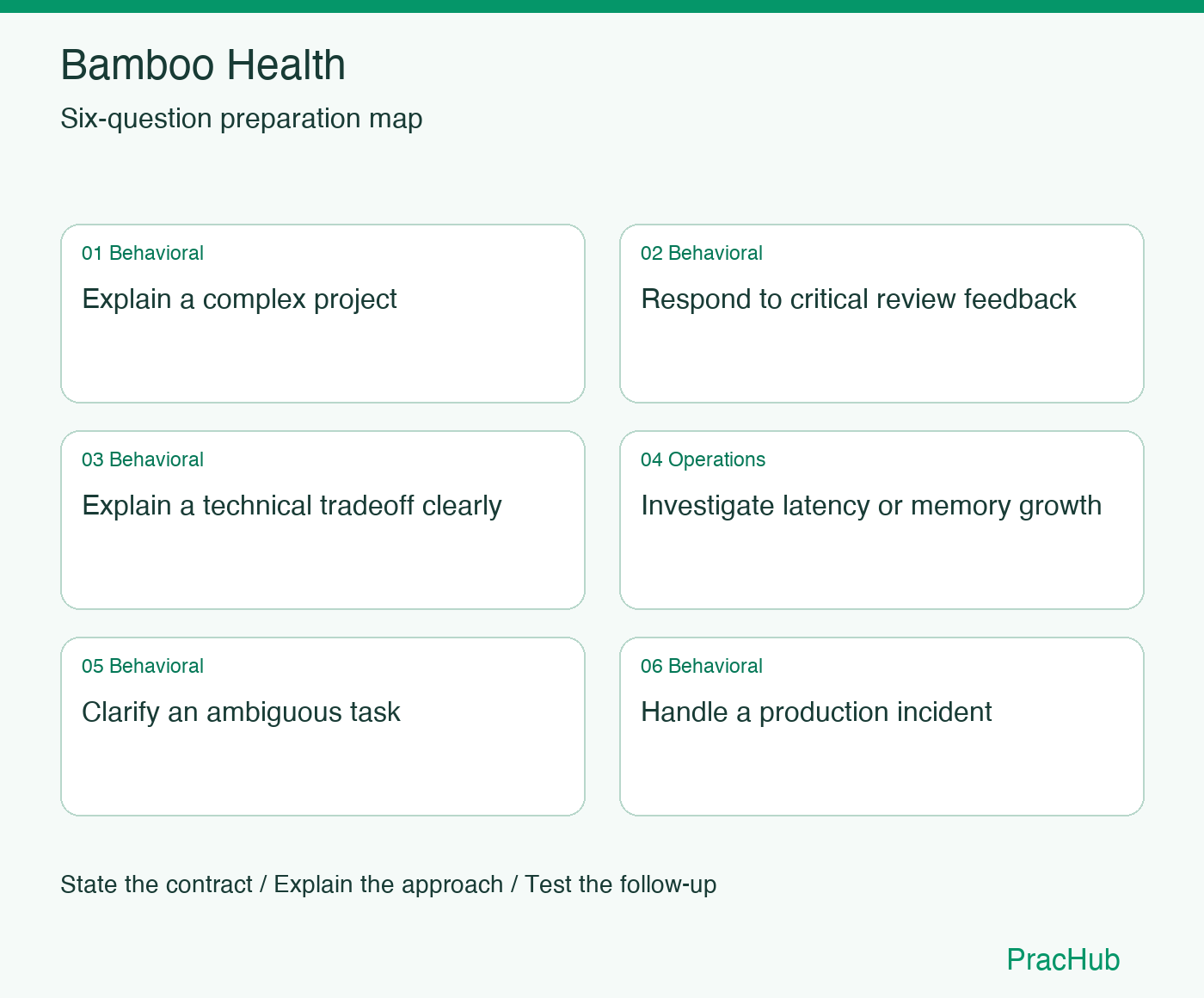 Bamboo Health Software Engineer preparation map: Explain a complex project, Respond to critical review feedback, Explain a technical tradeoff clearly, Investigate latency or memory growth, Clarify an ambiguous task, Handle a production incident