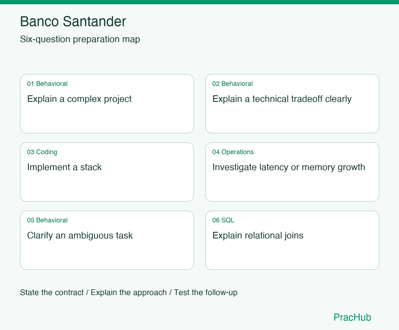 Banco Santander Software Engineer preparation map: Explain a complex project, Explain a technical tradeoff clearly, Implement a stack, Investigate latency or memory growth, Clarify an ambiguous task, Explain relational joins