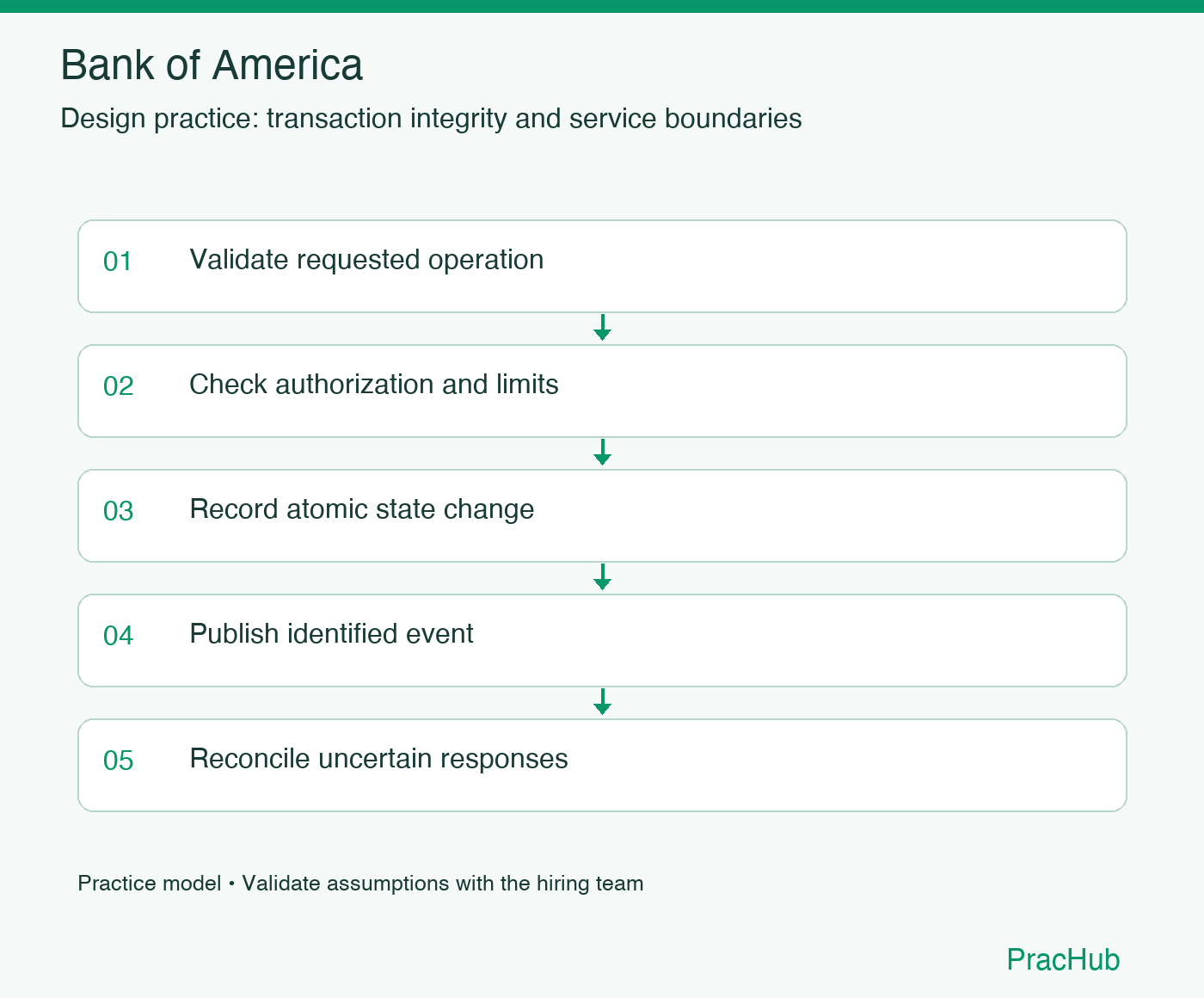Bank of America practice workflow: Validate requested operation; Check authorization and limits; Record atomic state change; Publish identified event; Reconcile uncertain responses