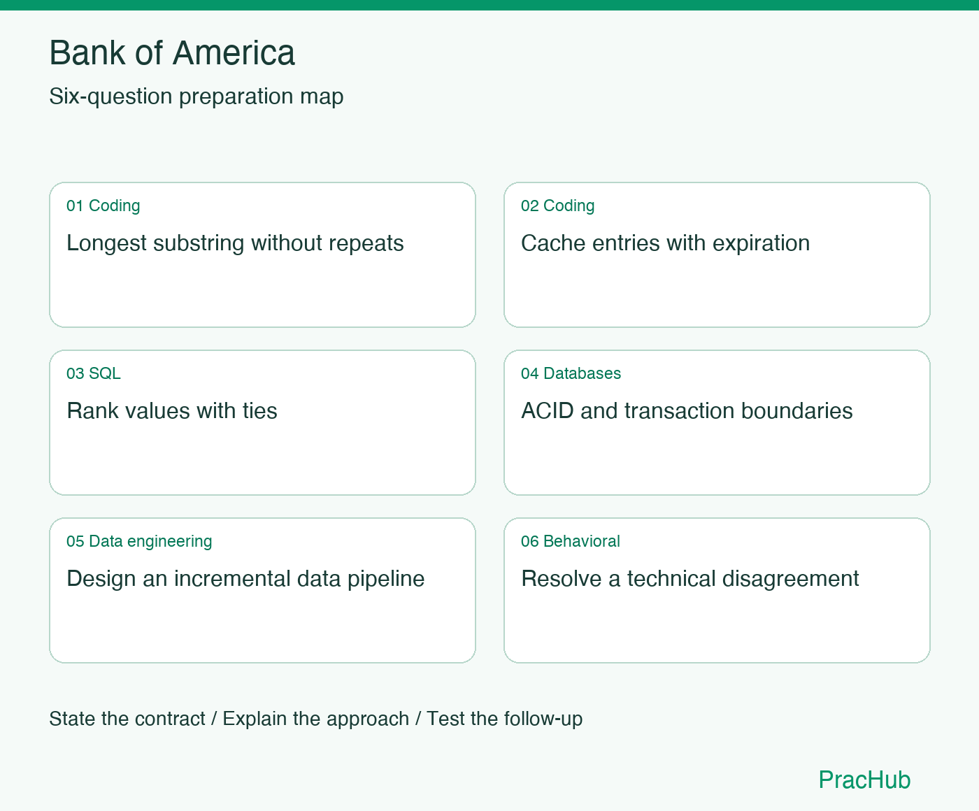 Bank of America Software Engineer preparation map: Longest substring without repeats, Cache entries with expiration, Rank values with ties, ACID and transaction boundaries, Design an incremental data pipeline, Resolve a technical disagreement
