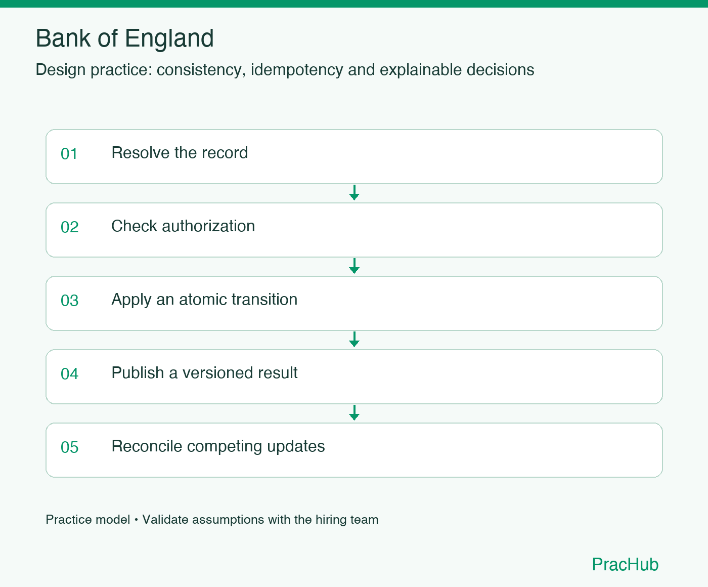 Bank of England practice workflow: Resolve the record; Check authorization; Apply an atomic transition; Publish a versioned result; Reconcile competing updates