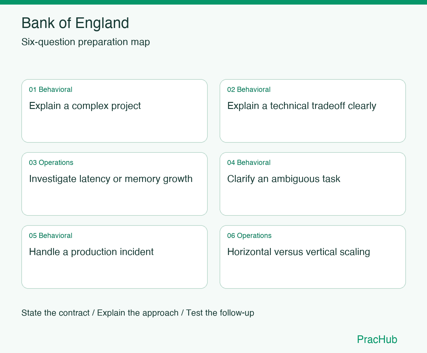 Bank of England Software Engineer preparation map: Explain a complex project, Explain a technical tradeoff clearly, Investigate latency or memory growth, Clarify an ambiguous task, Handle a production incident, Horizontal versus vertical scaling