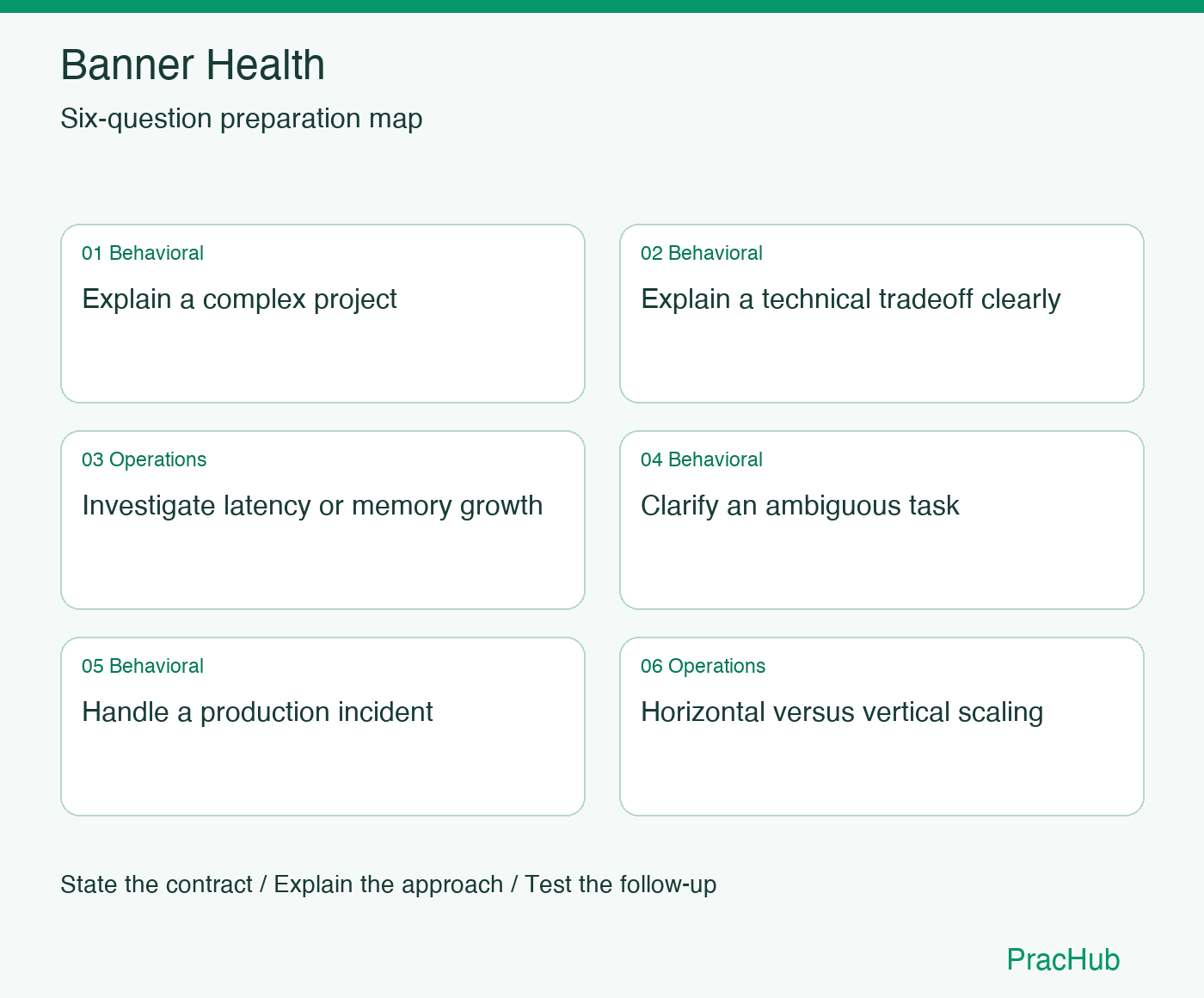 Banner Health Software Engineer preparation map: Explain a complex project, Explain a technical tradeoff clearly, Investigate latency or memory growth, Clarify an ambiguous task, Handle a production incident, Horizontal versus vertical scaling