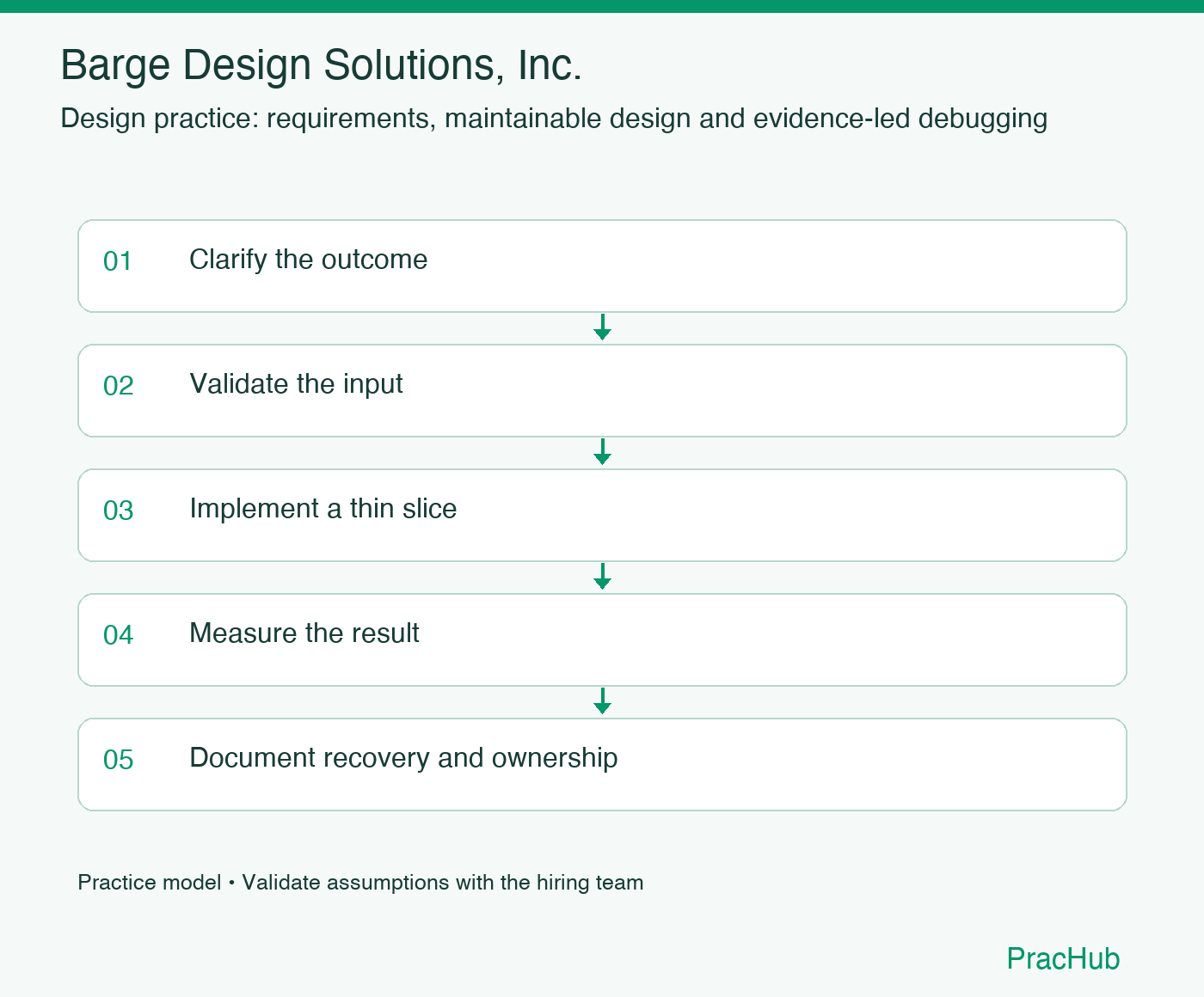 Barge Design Solutions, Inc. practice workflow: Clarify the outcome; Validate the input; Implement a thin slice; Measure the result; Document recovery and ownership