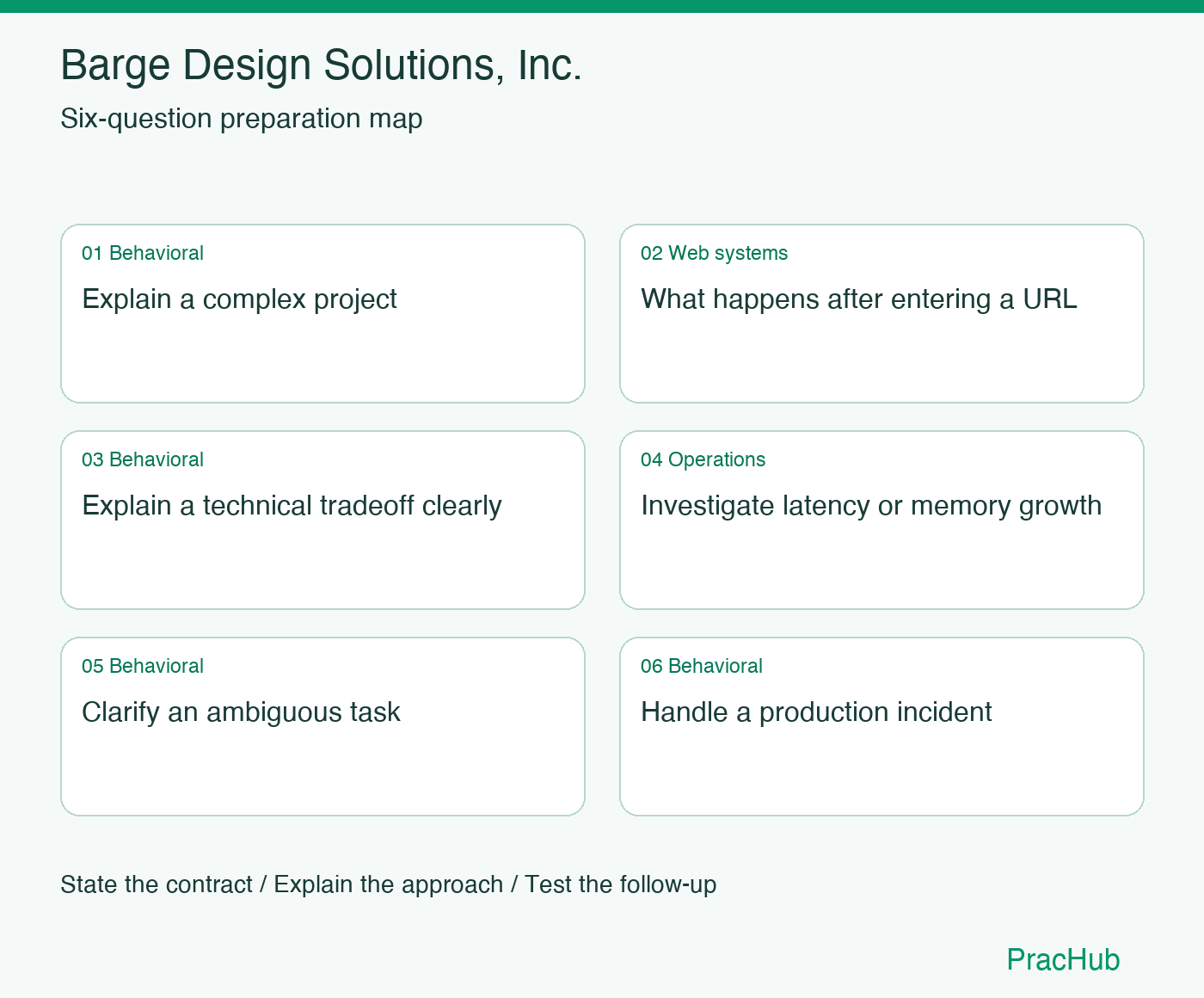 Barge Design Solutions, Inc. Software Engineer preparation map: Explain a complex project, What happens after entering a URL, Explain a technical tradeoff clearly, Investigate latency or memory growth, Clarify an ambiguous task, Handle a production incident