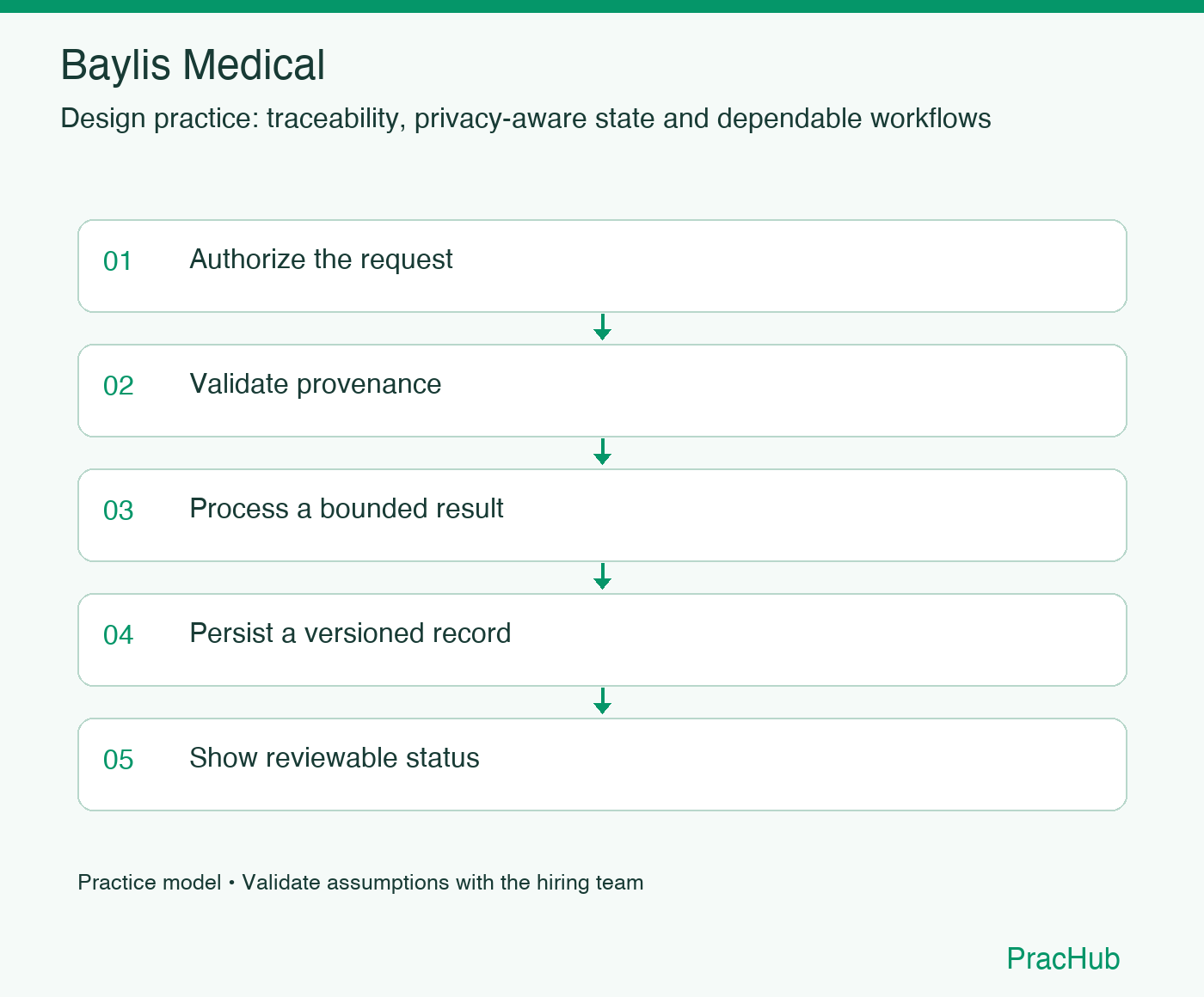 Baylis Medical practice workflow: Authorize the request; Validate provenance; Process a bounded result; Persist a versioned record; Show reviewable status