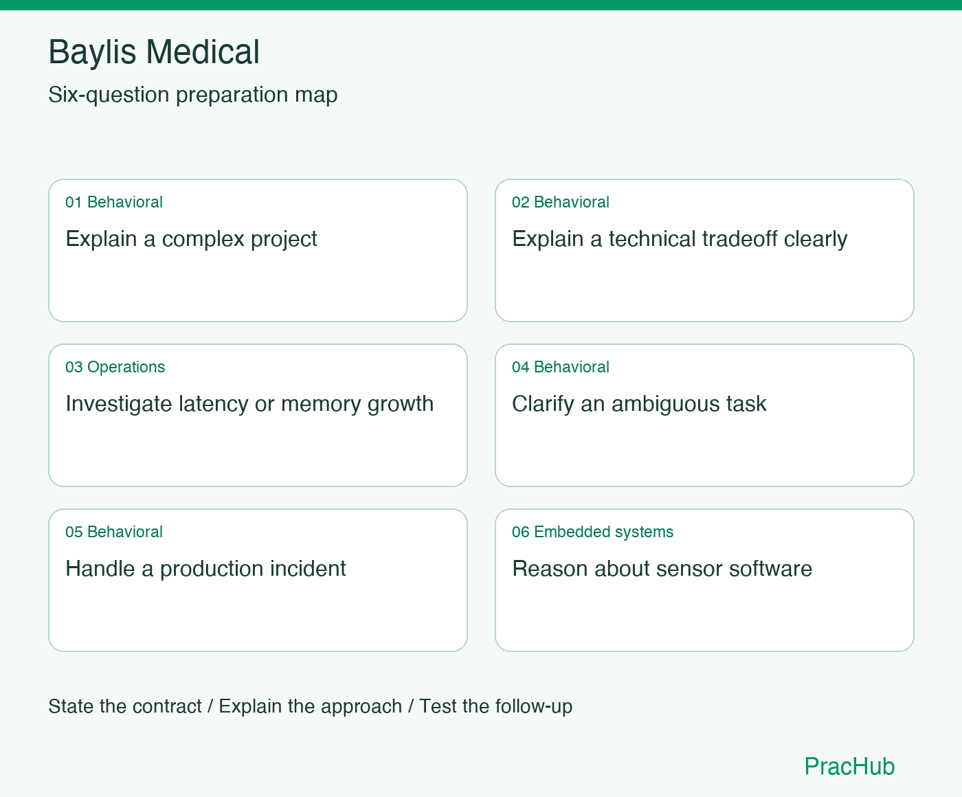 Baylis Medical Software Engineer preparation map: Explain a complex project, Explain a technical tradeoff clearly, Investigate latency or memory growth, Clarify an ambiguous task, Handle a production incident, Reason about sensor software