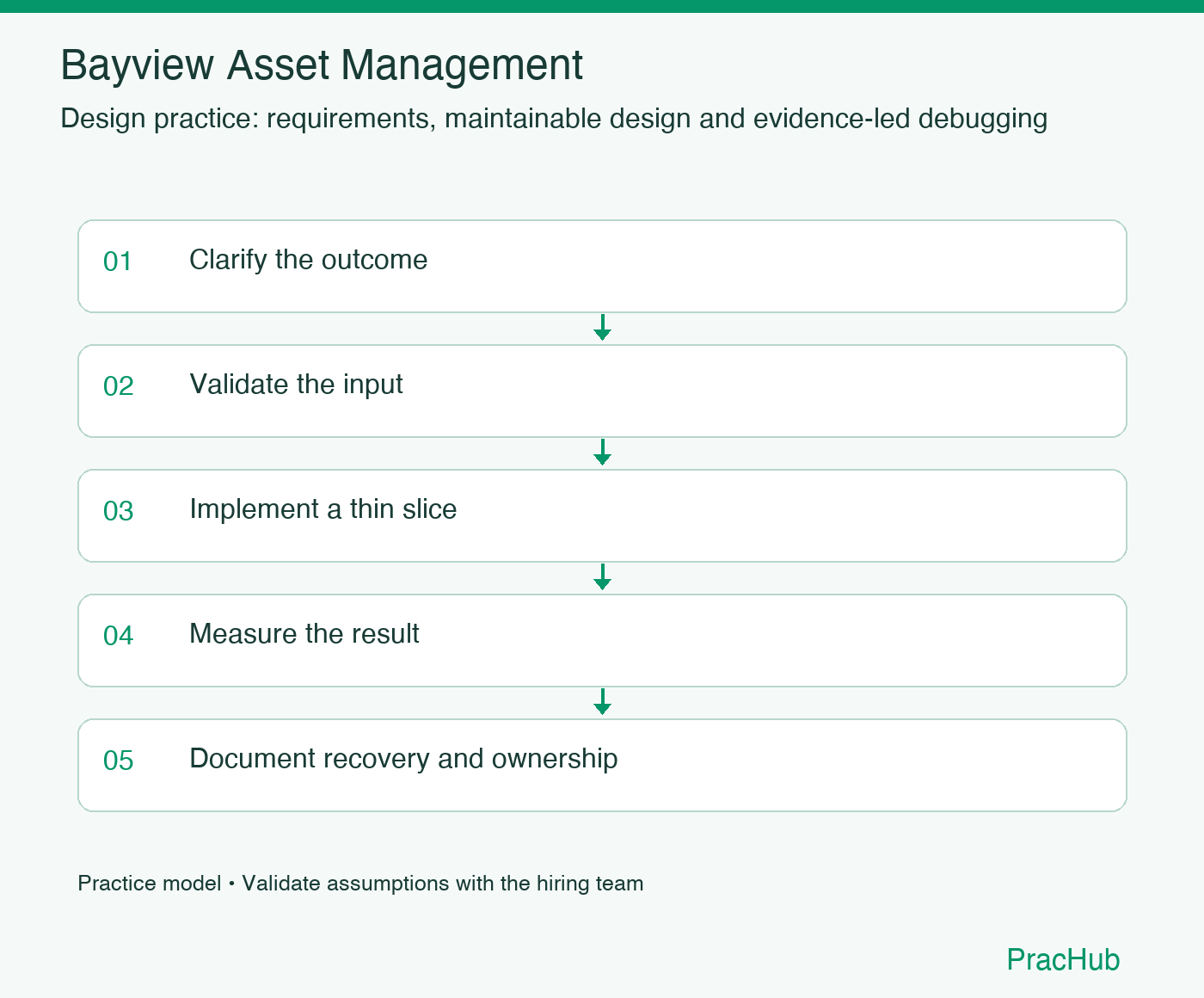 Bayview Asset Management practice workflow: Clarify the outcome; Validate the input; Implement a thin slice; Measure the result; Document recovery and ownership