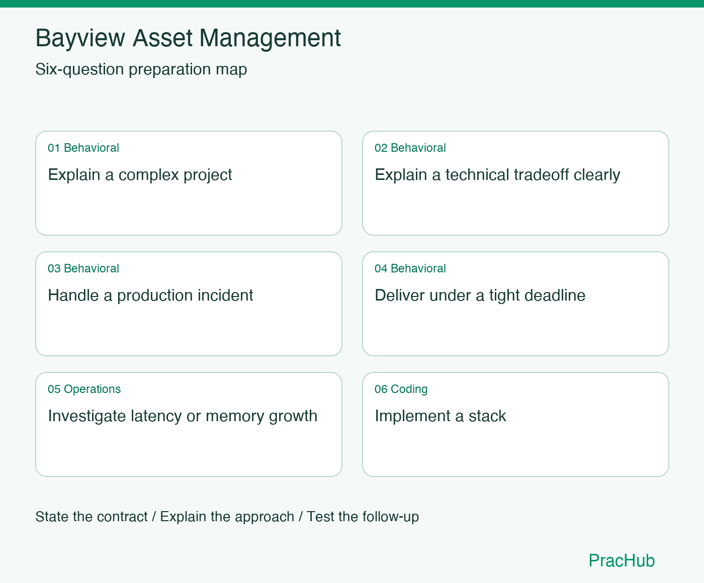 Bayview Asset Management Software Engineer preparation map: Explain a complex project, Explain a technical tradeoff clearly, Handle a production incident, Deliver under a tight deadline, Investigate latency or memory growth, Implement a stack