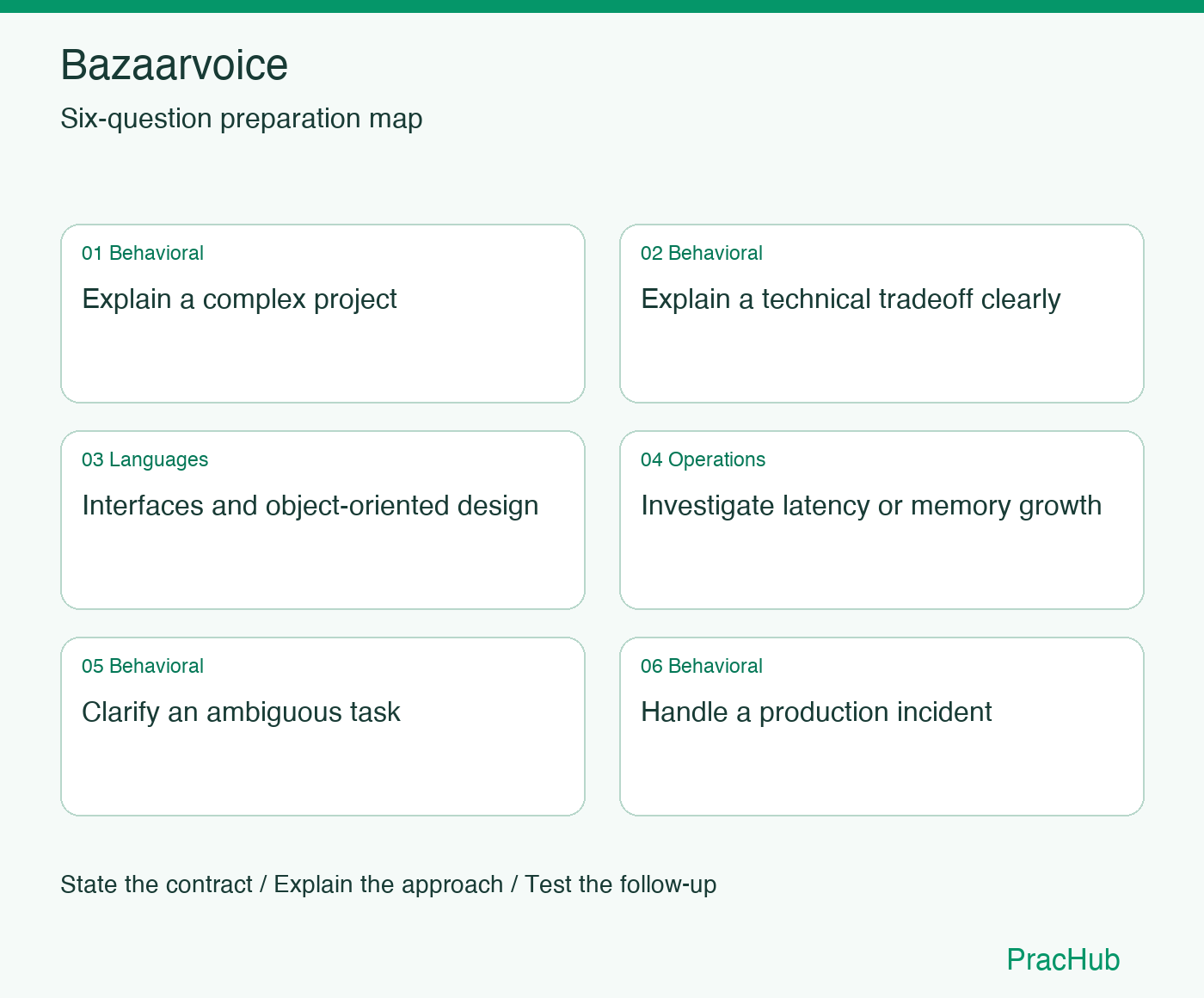 Bazaarvoice Software Engineer preparation map: Explain a complex project, Explain a technical tradeoff clearly, Interfaces and object-oriented design, Investigate latency or memory growth, Clarify an ambiguous task, Handle a production incident