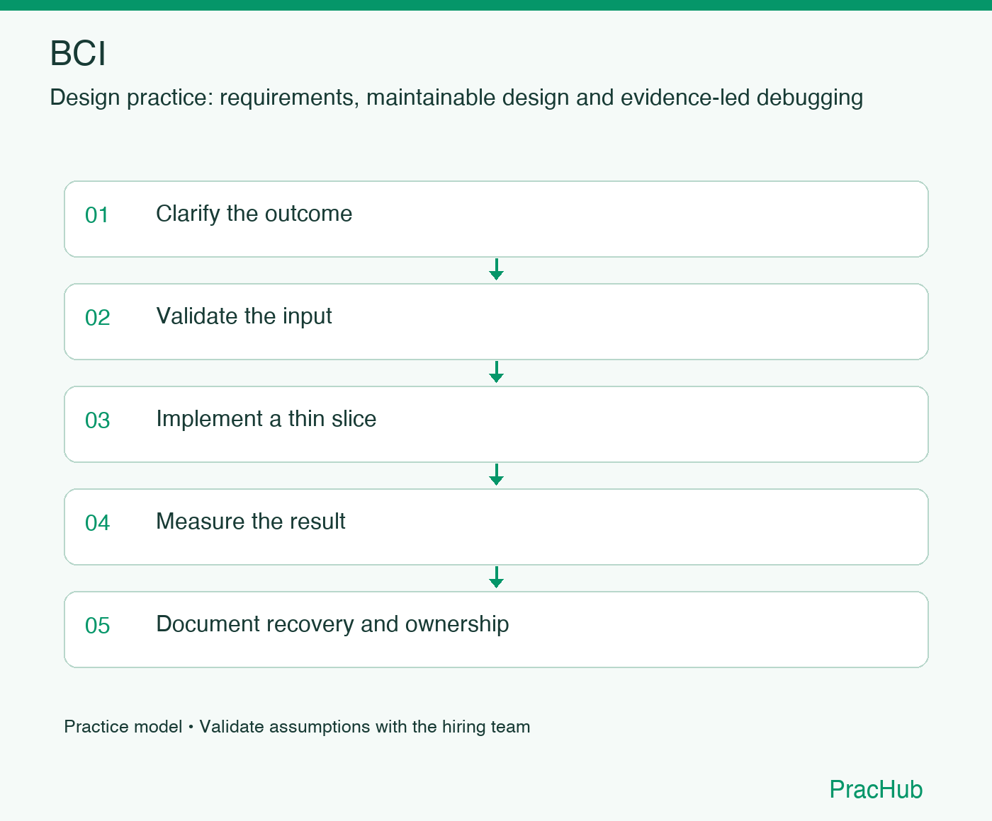 BCI practice workflow: Clarify the outcome; Validate the input; Implement a thin slice; Measure the result; Document recovery and ownership