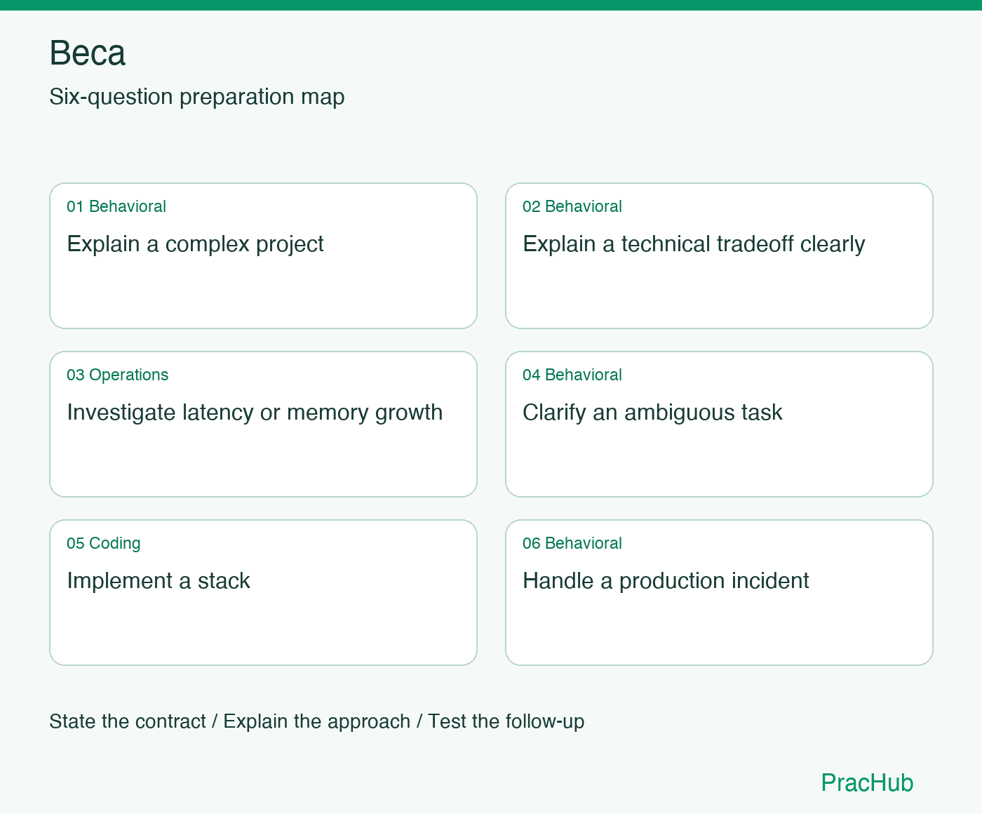 Beca Software Engineer preparation map: Explain a complex project, Explain a technical tradeoff clearly, Investigate latency or memory growth, Clarify an ambiguous task, Implement a stack, Handle a production incident