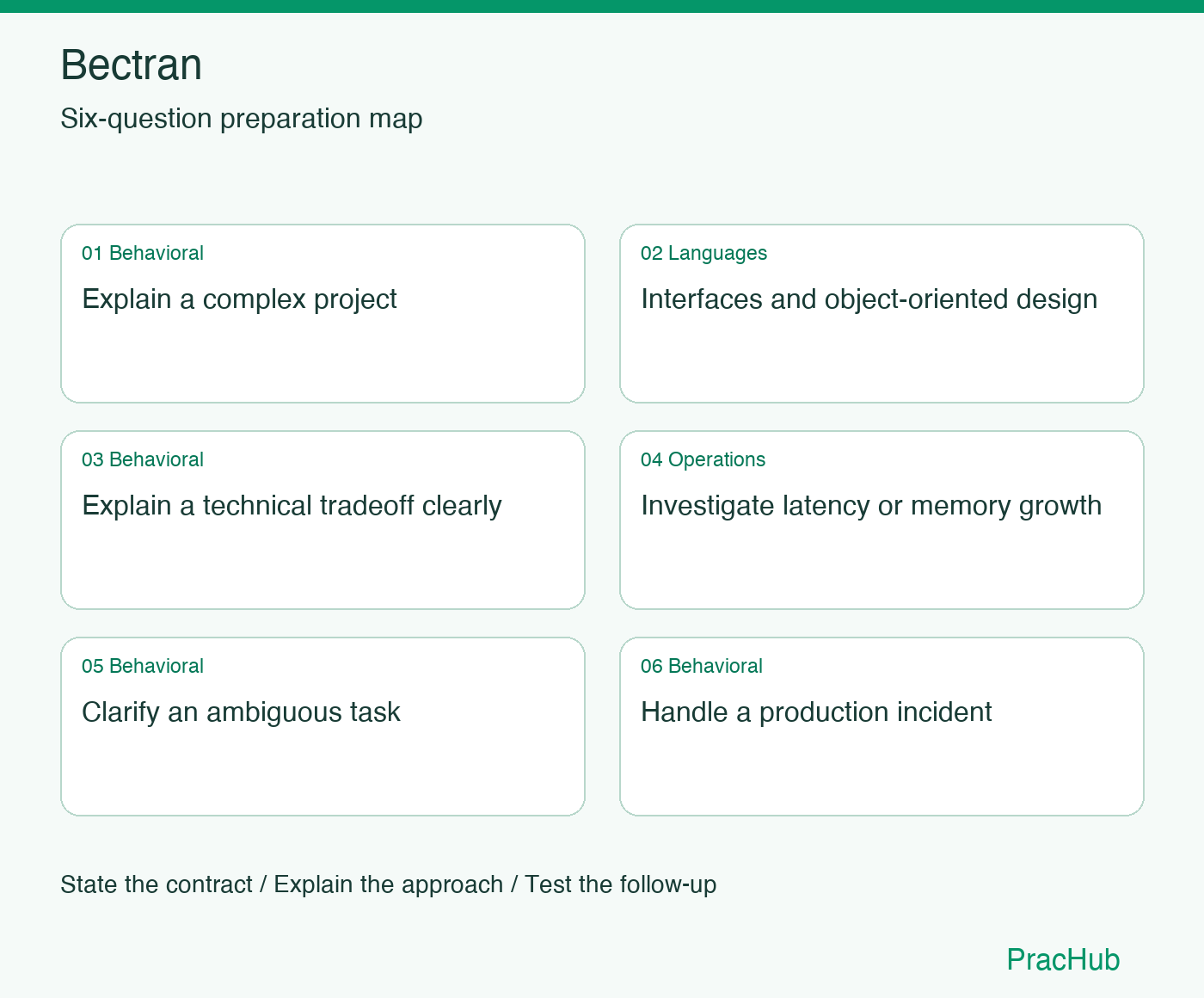 Bectran Software Engineer preparation map: Explain a complex project, Interfaces and object-oriented design, Explain a technical tradeoff clearly, Investigate latency or memory growth, Clarify an ambiguous task, Handle a production incident
