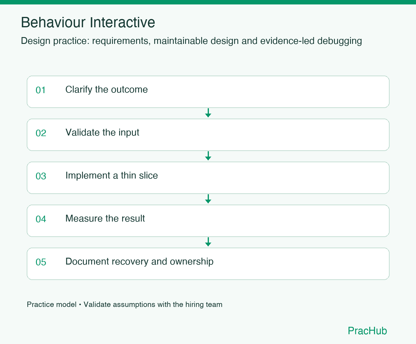 Behaviour Interactive practice workflow: Clarify the outcome; Validate the input; Implement a thin slice; Measure the result; Document recovery and ownership