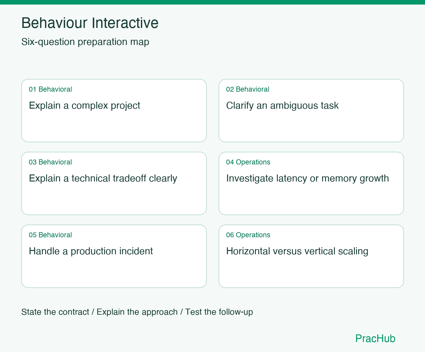Behaviour Interactive Software Engineer preparation map: Explain a complex project, Clarify an ambiguous task, Explain a technical tradeoff clearly, Investigate latency or memory growth, Handle a production incident, Horizontal versus vertical scaling