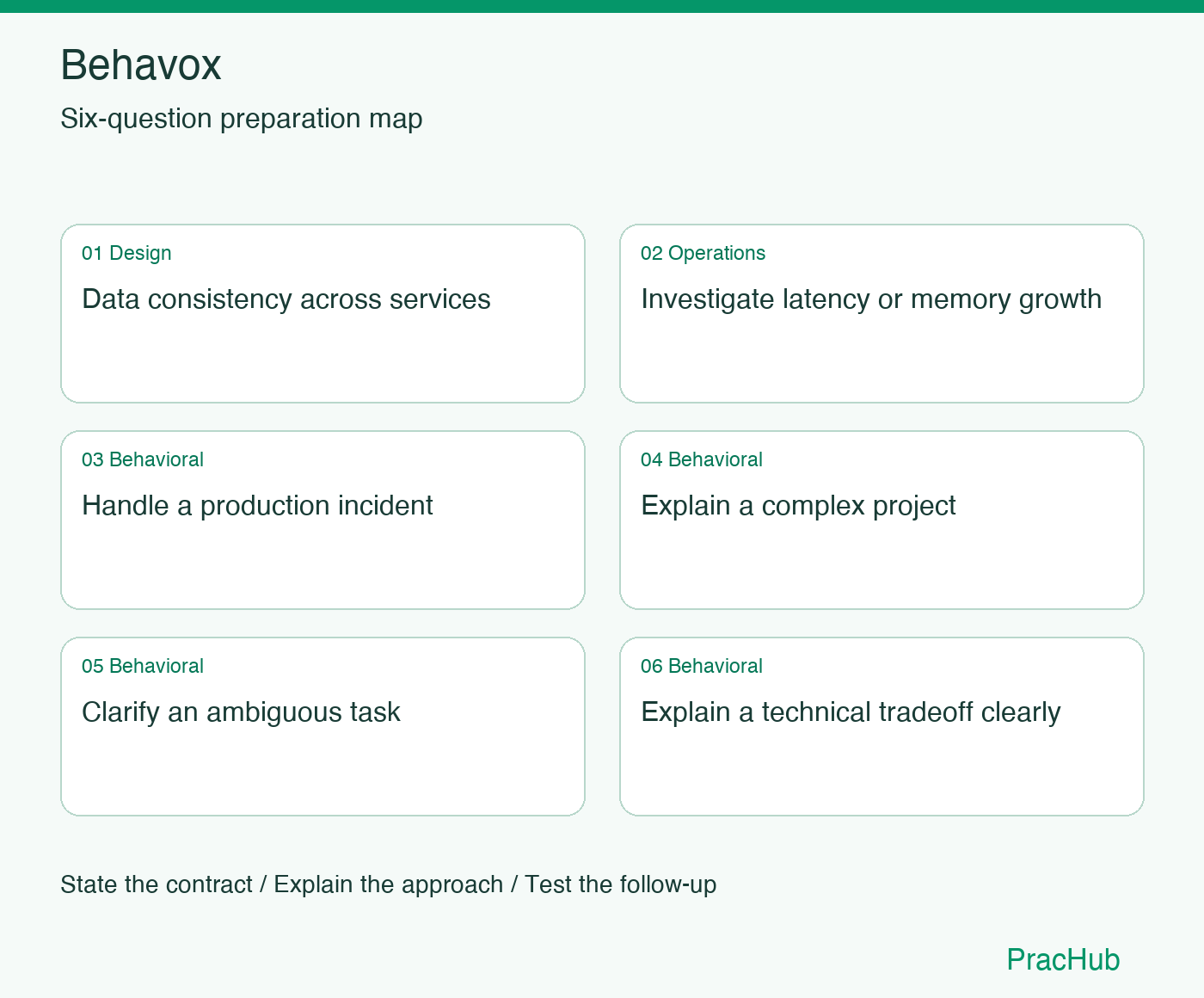 Behavox Software Engineer preparation map: Data consistency across services, Investigate latency or memory growth, Handle a production incident, Explain a complex project, Clarify an ambiguous task, Explain a technical tradeoff clearly