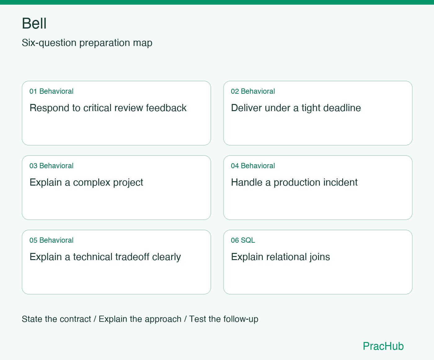 Bell Software Engineer preparation map: Respond to critical review feedback, Deliver under a tight deadline, Explain a complex project, Handle a production incident, Explain a technical tradeoff clearly, Explain relational joins