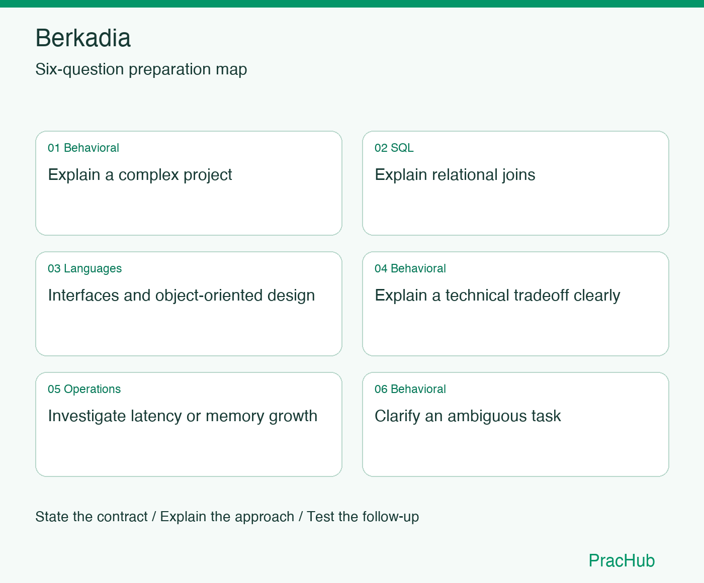 Berkadia Software Engineer preparation map: Explain a complex project, Explain relational joins, Interfaces and object-oriented design, Explain a technical tradeoff clearly, Investigate latency or memory growth, Clarify an ambiguous task